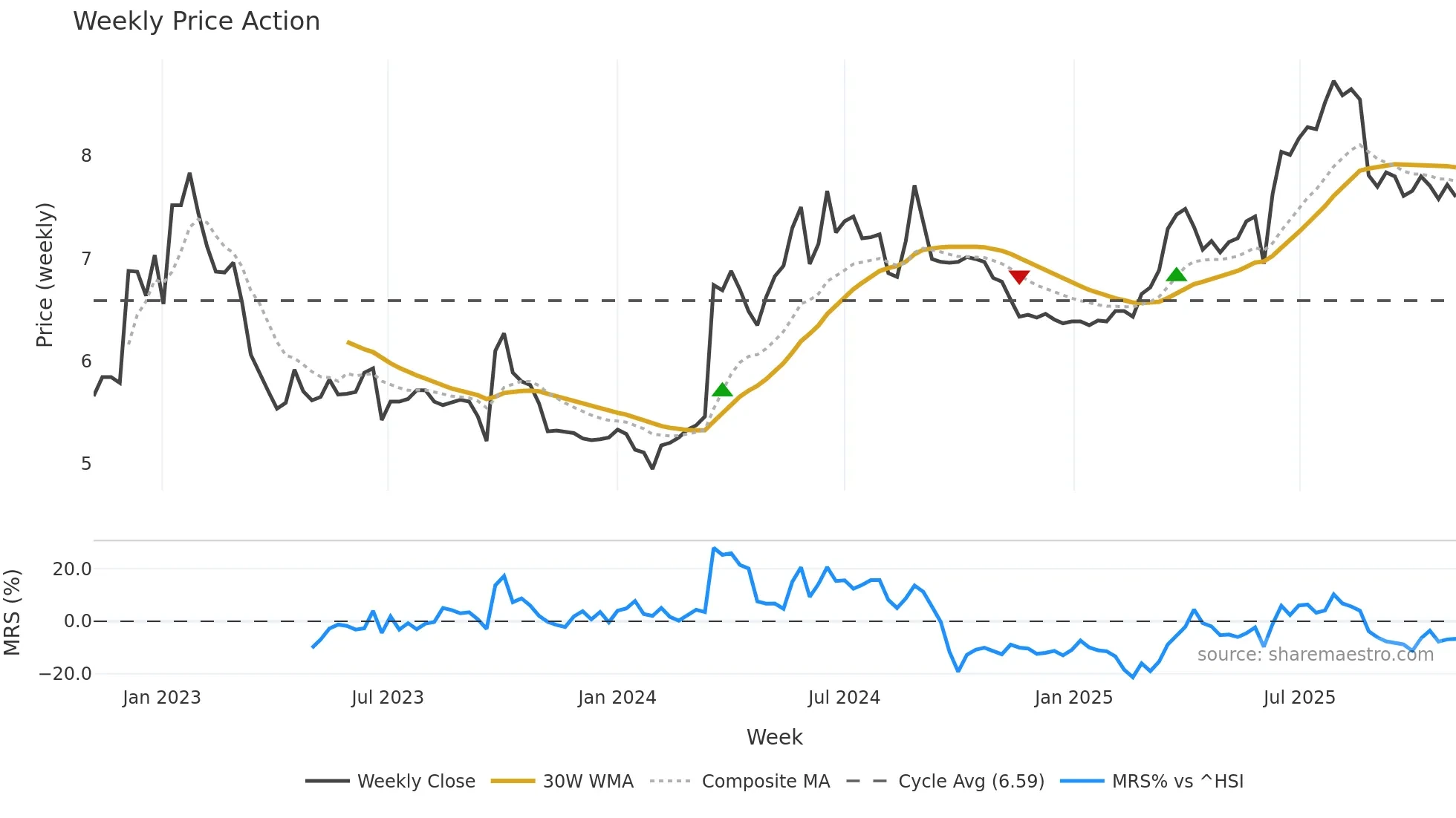 0098 weekly Price Action chart, closing 2025-11-03