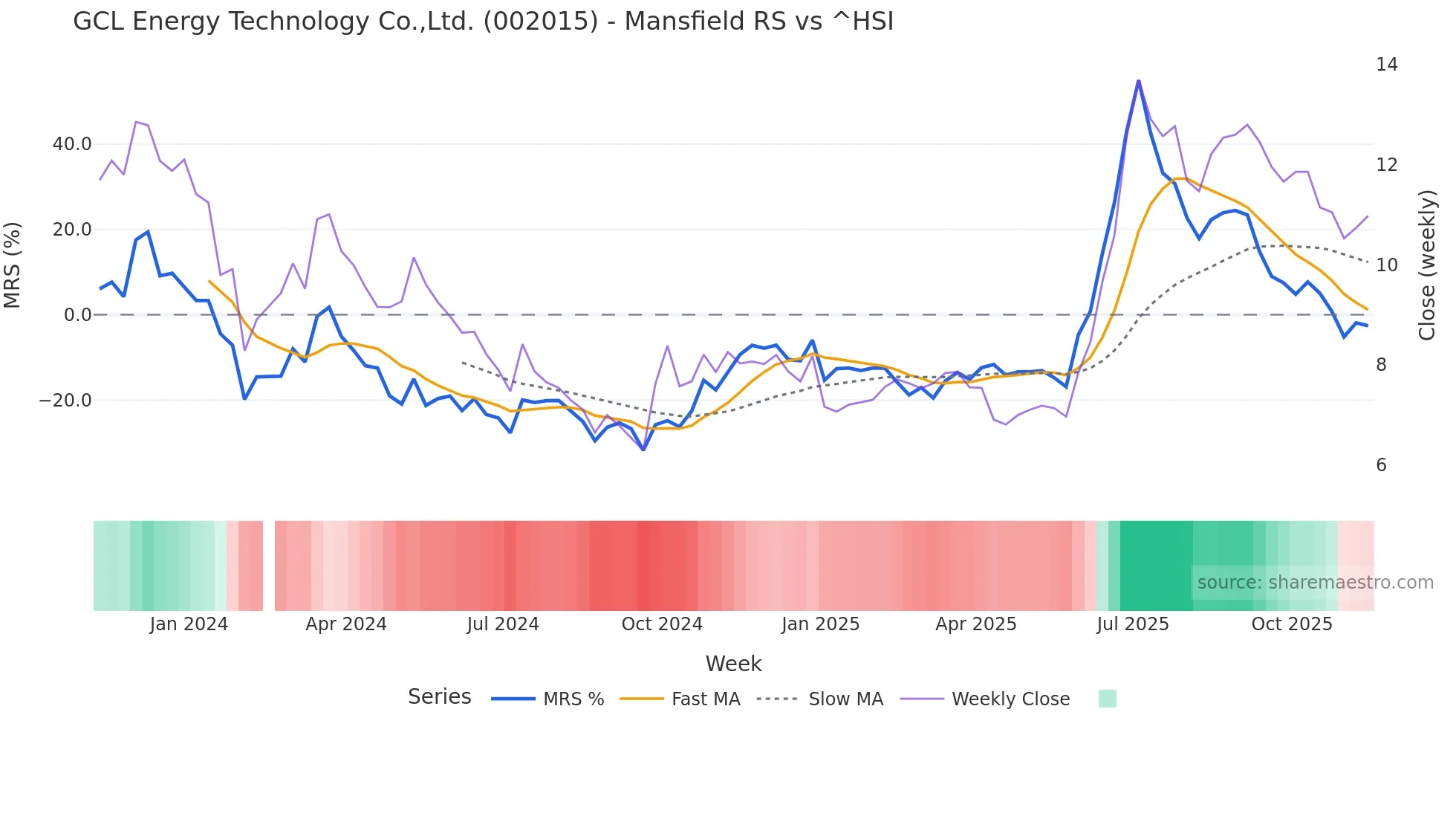 002015 Mansfield Relative Strength chart