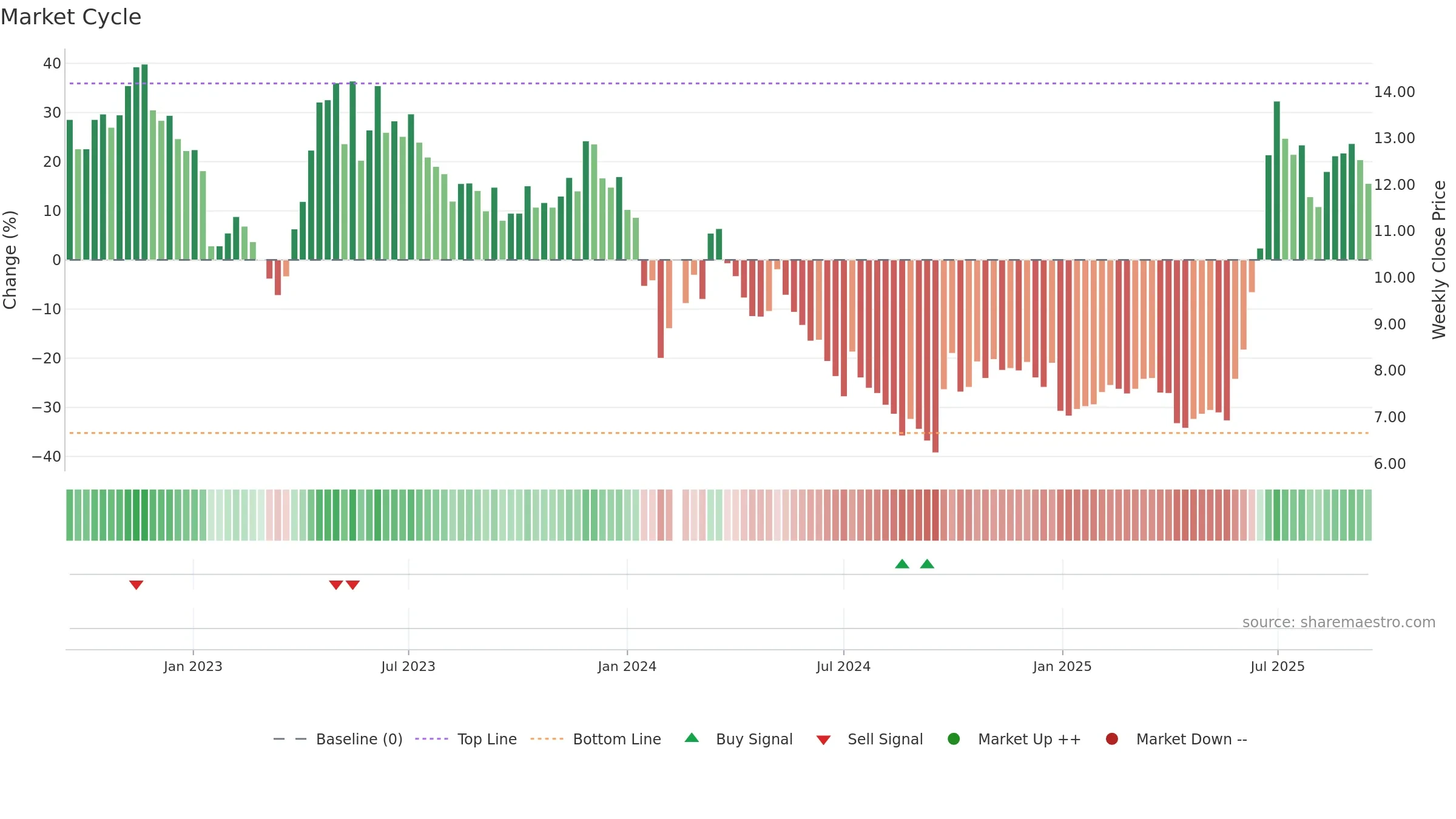 002015 weekly Market Cycle chart, closing 2025-09-15.