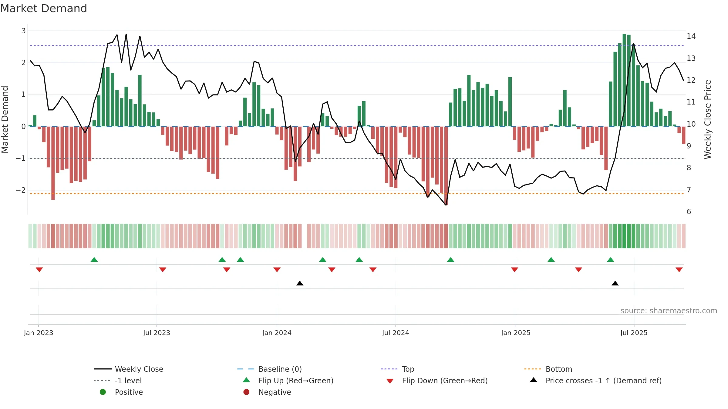 002015 weekly Market Demand chart, closing 2025-09-15.