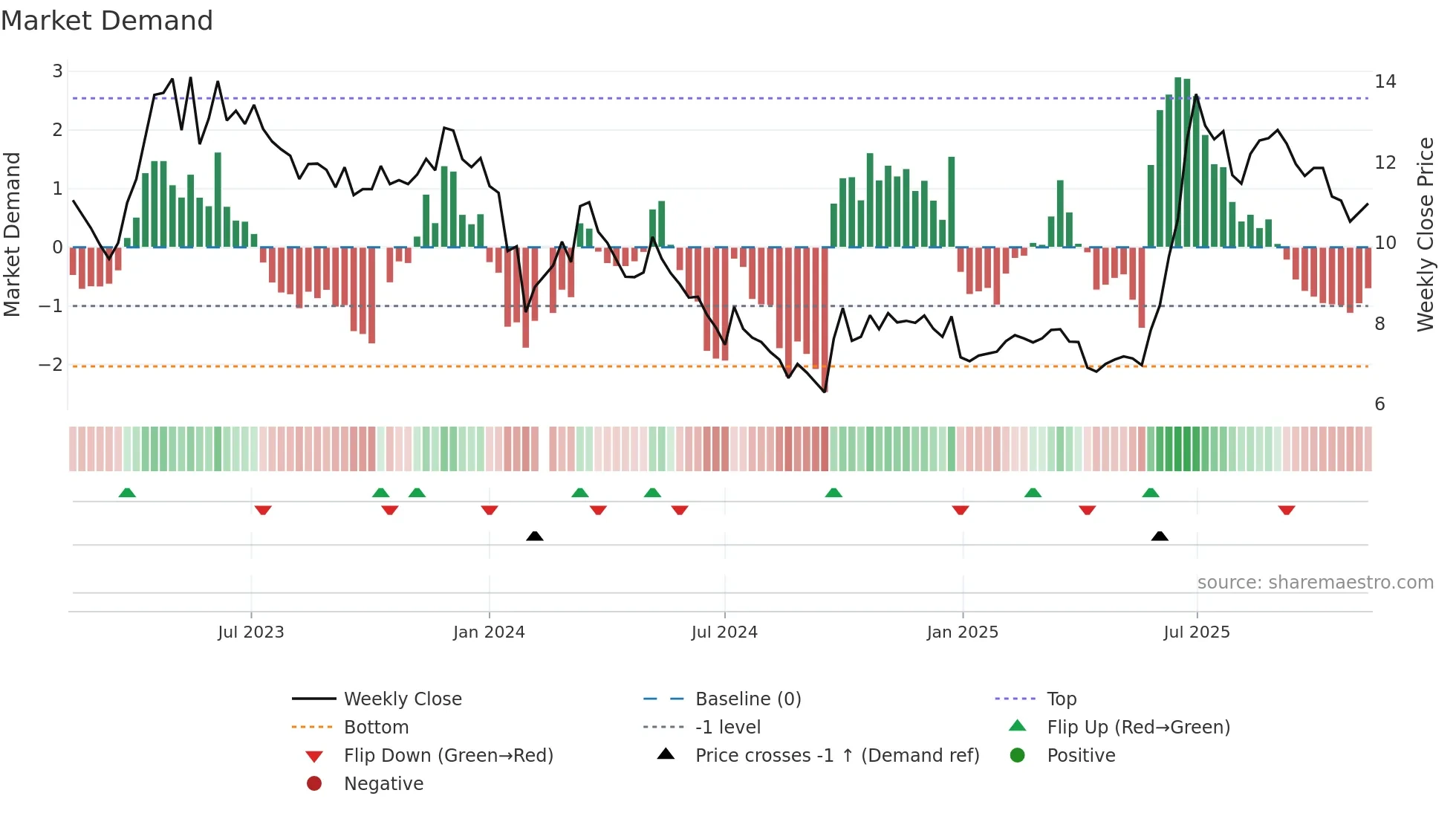 002015 weekly Market Demand chart