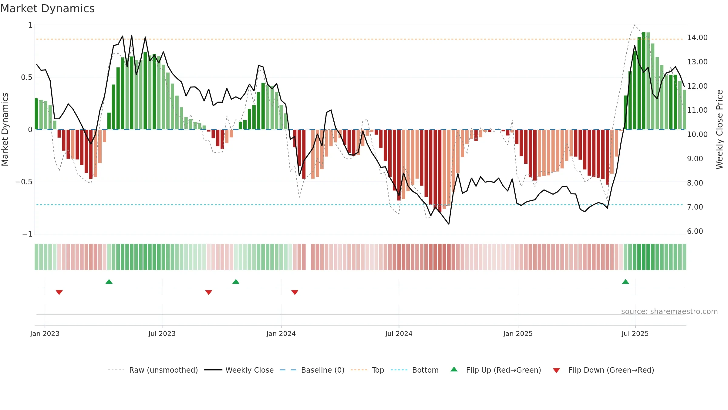 002015 weekly Market Dynamics chart, closing 2025-09-15.