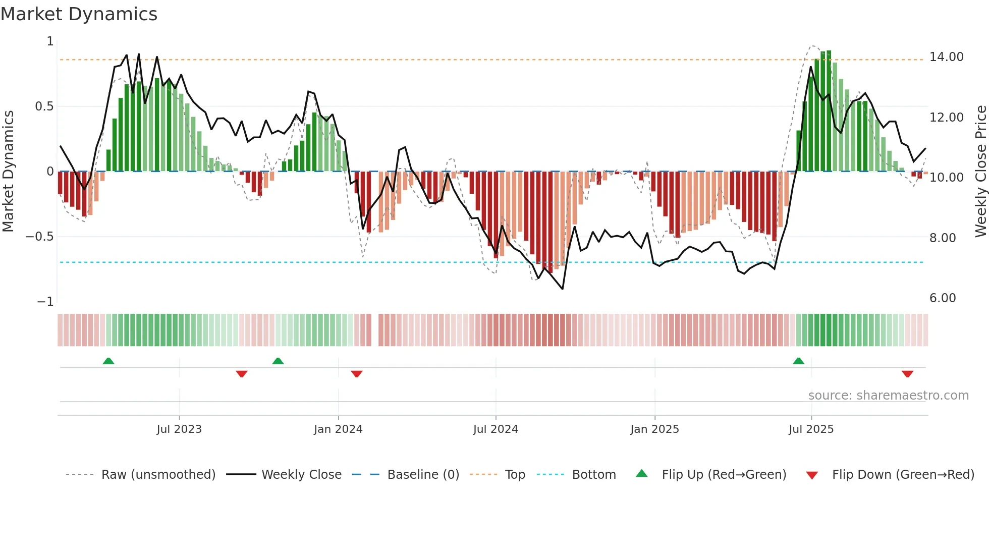 002015 weekly Market Dynamics chart