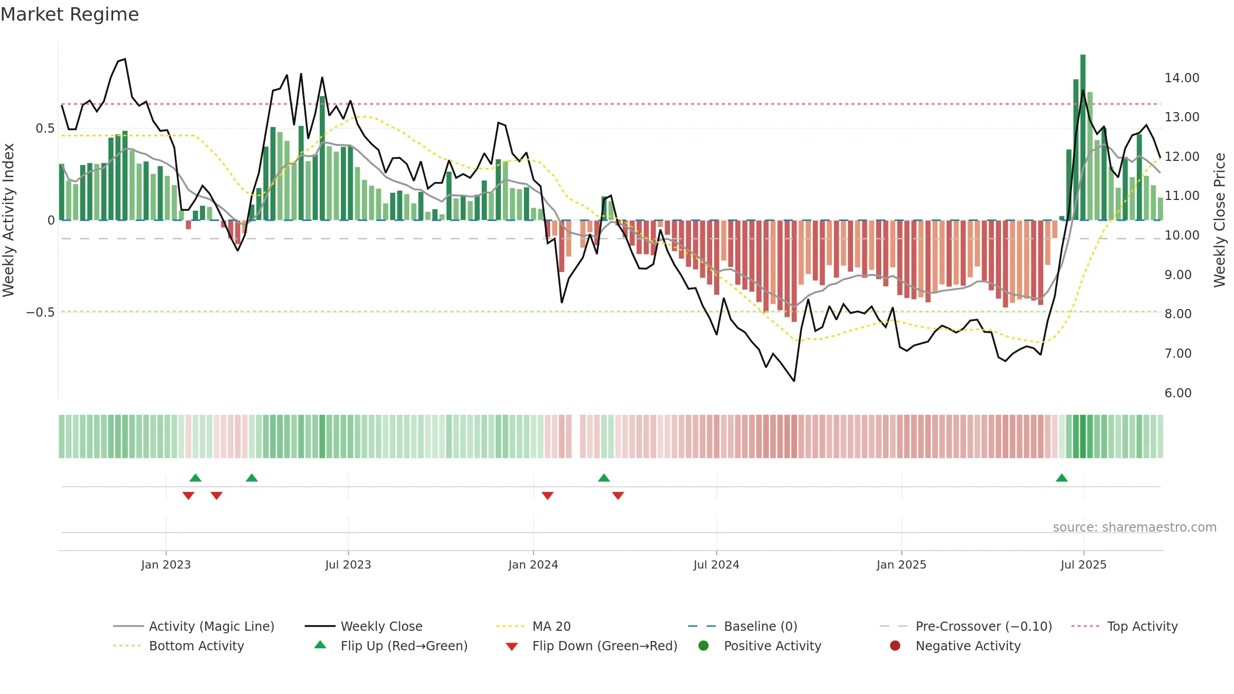 002015 weekly Market Snapshot chart, closing 2025-09-15.