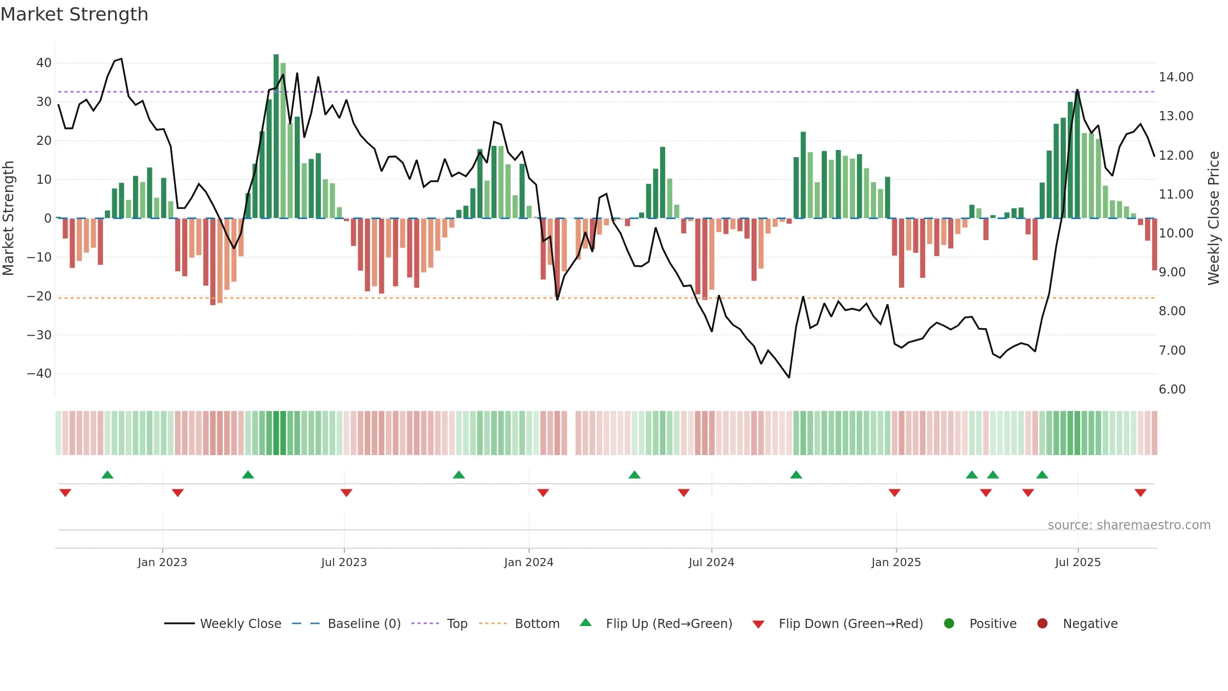 002015 weekly Market Strength chart, closing 2025-09-15.