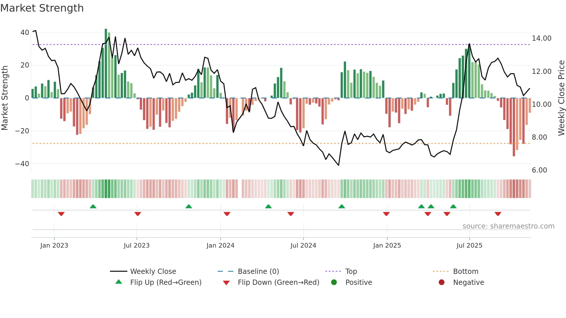 002015 weekly Market Strength chart