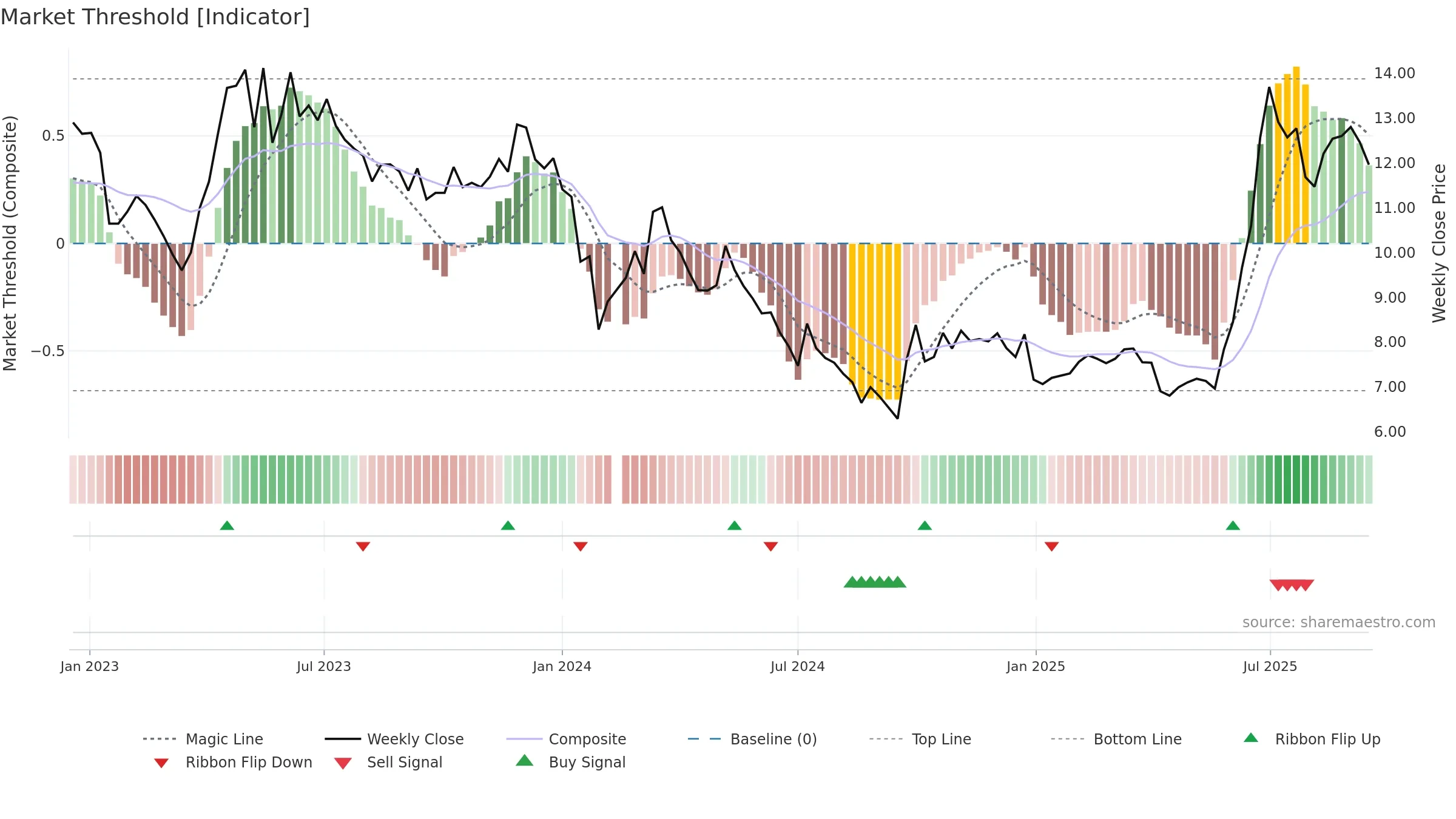 002015 weekly Market Threshold chart, closing 2025-09-15.