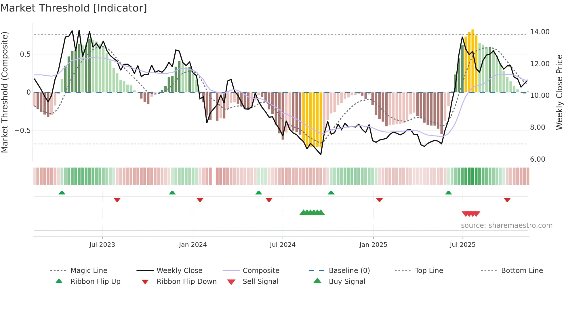 002015 weekly Market Threshold chart