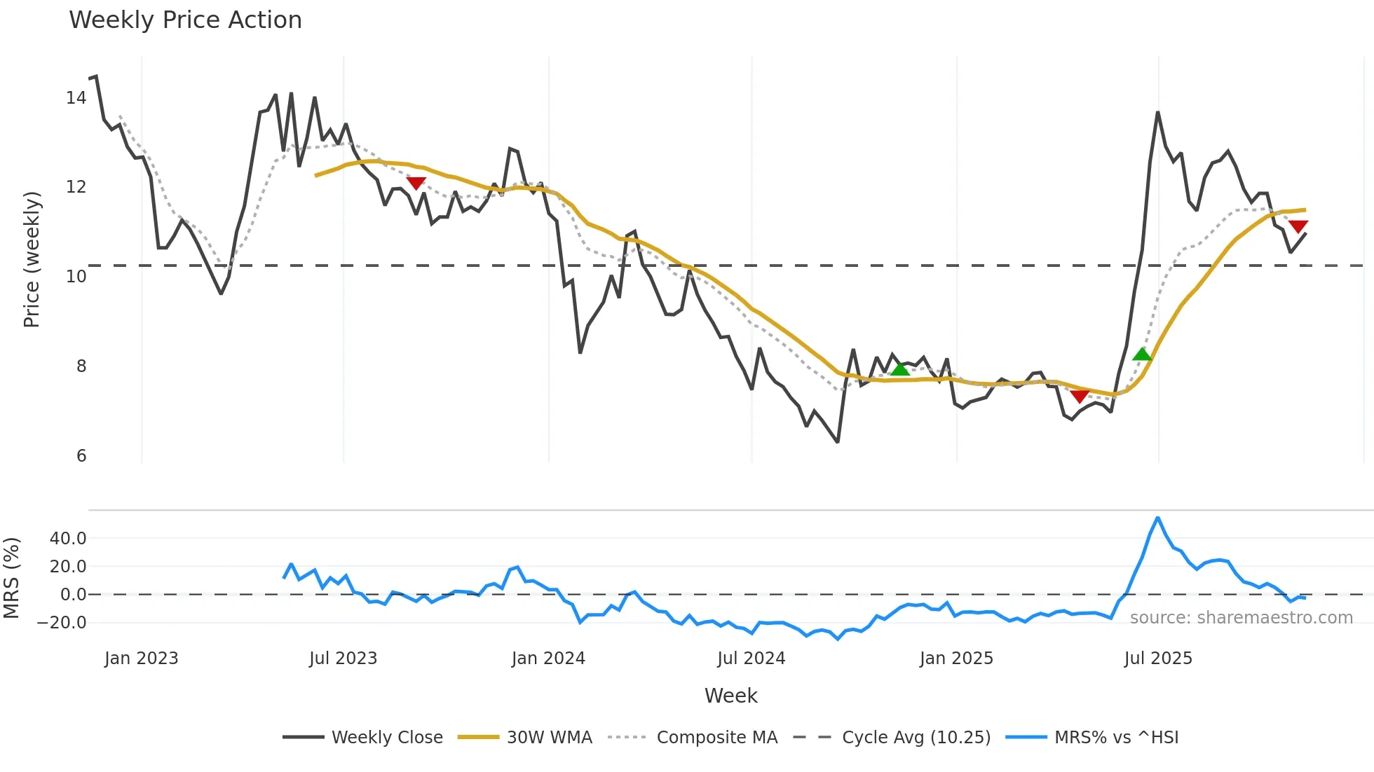 002015 weekly Price Action chart, closing 2025-11-10