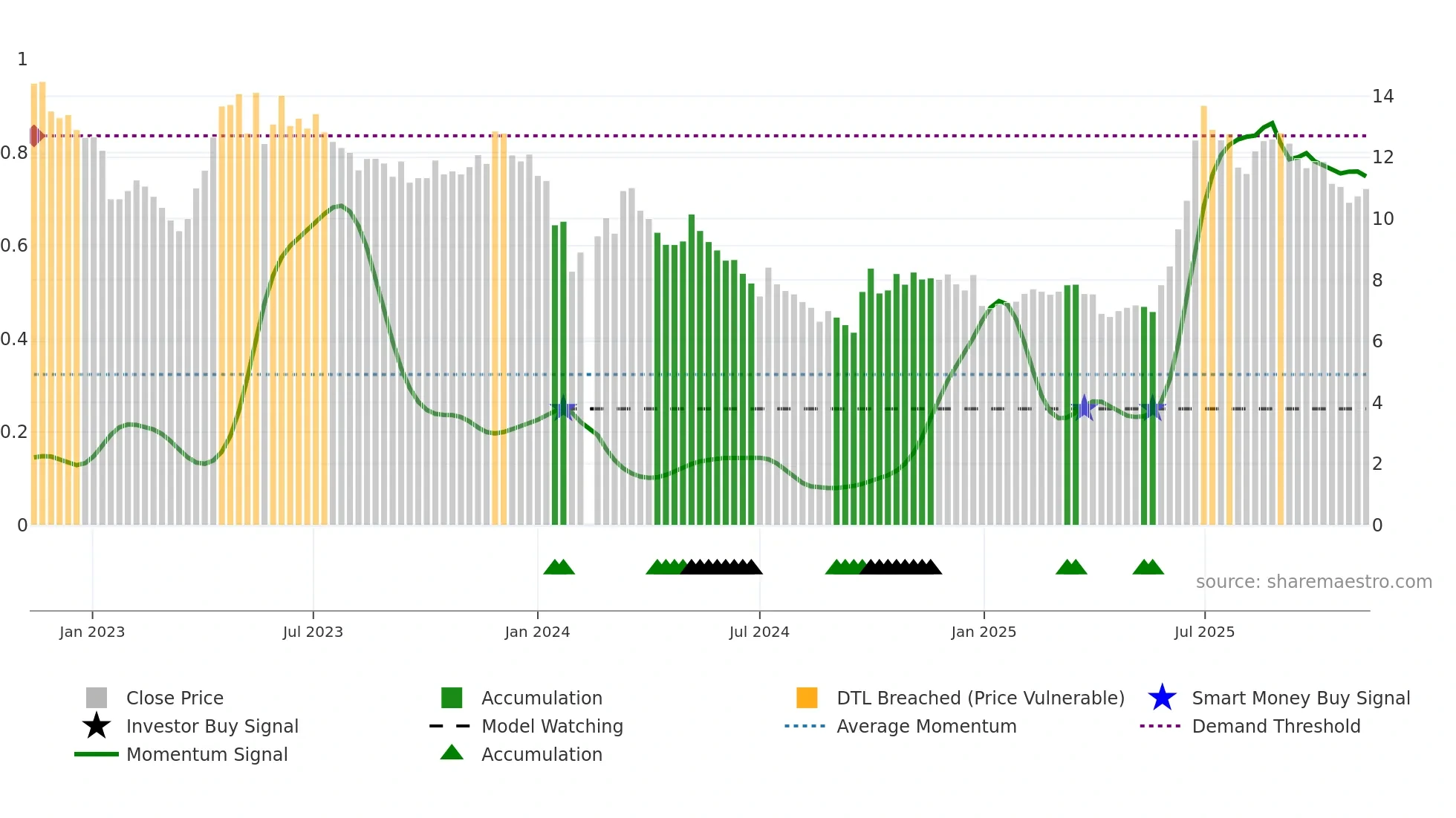002015 weekly Smart Money chart