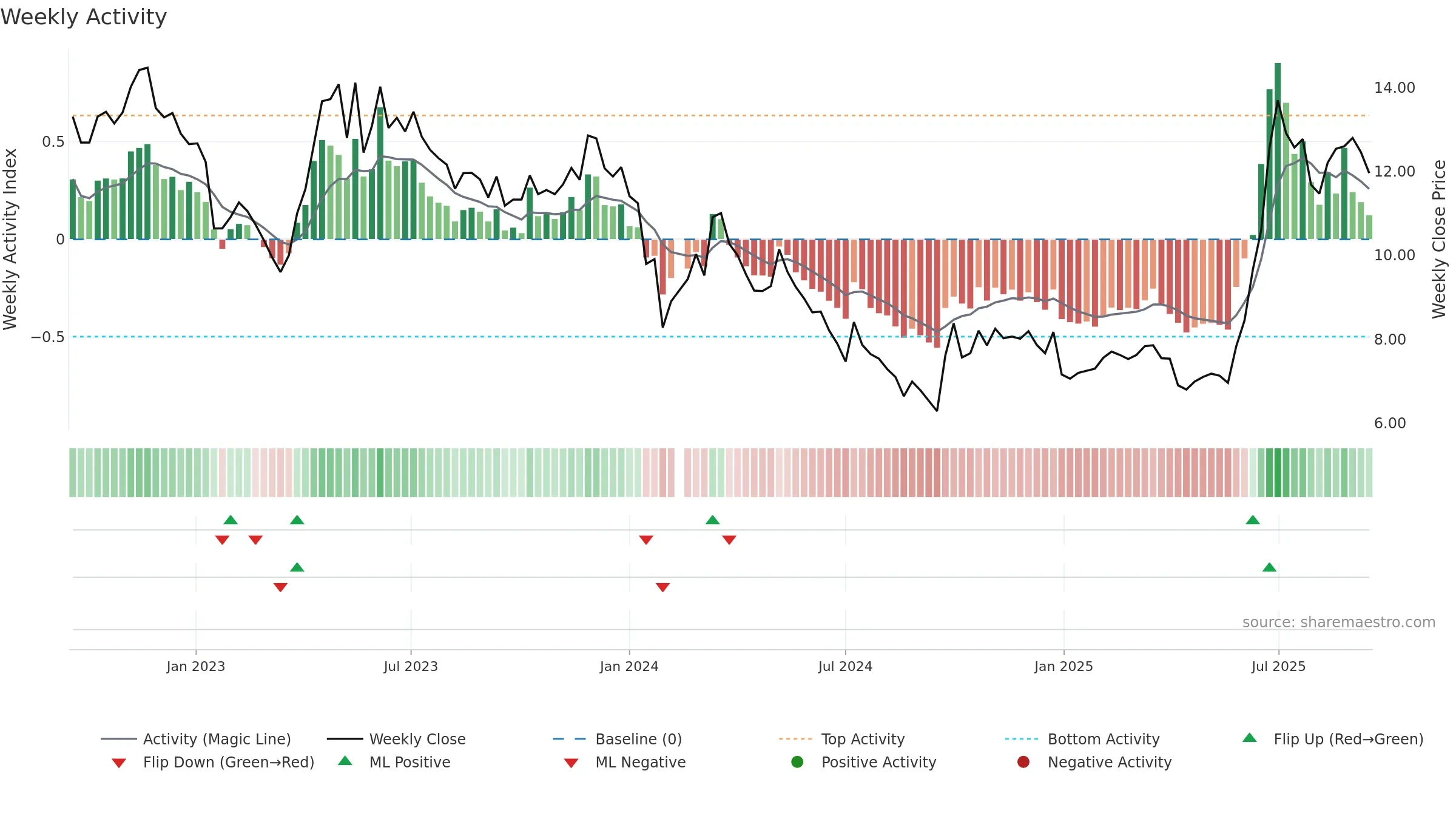 002015 weekly Activity chart, closing 2025-09-15.