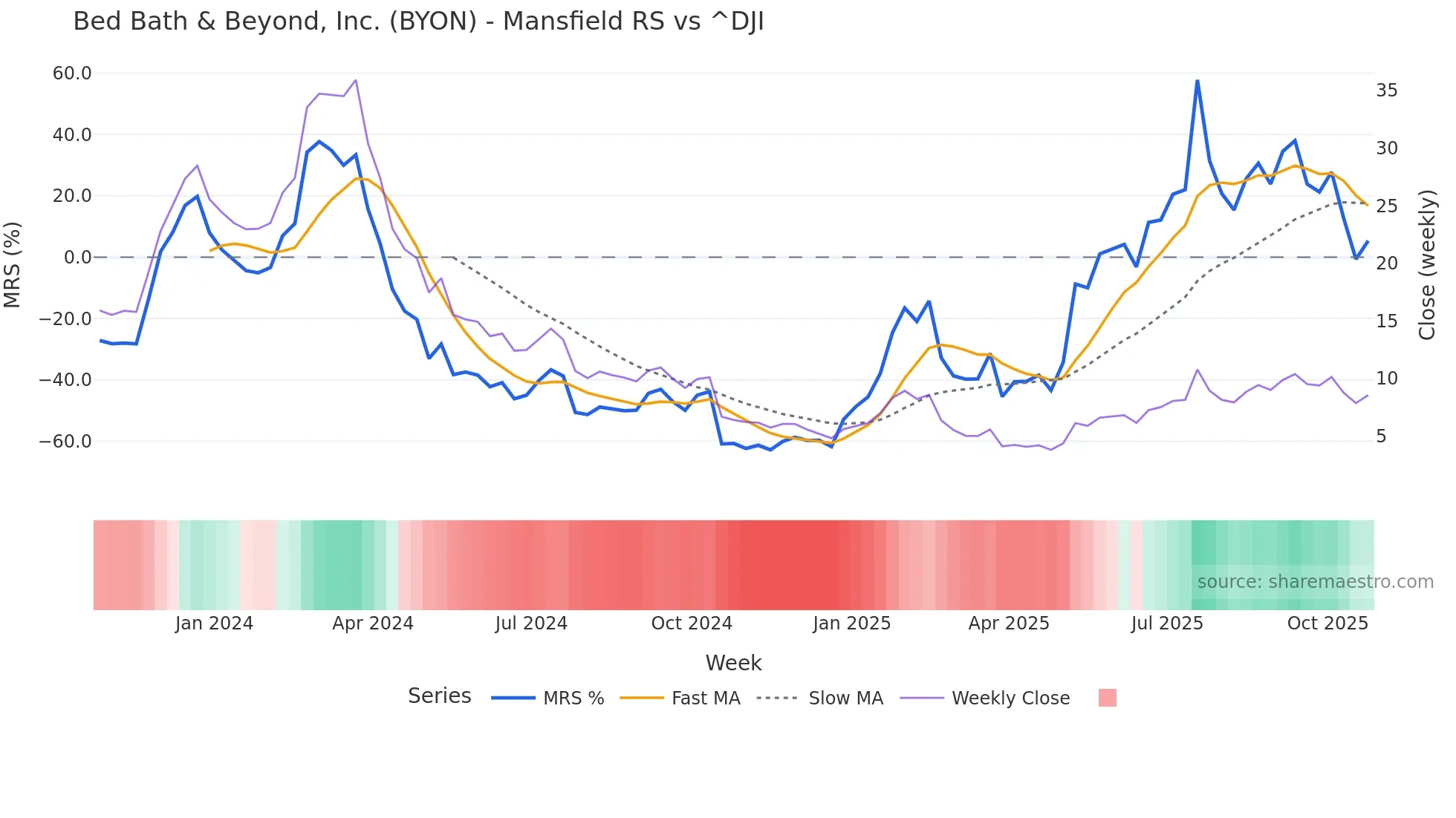 BYON Mansfield Relative Strength chart