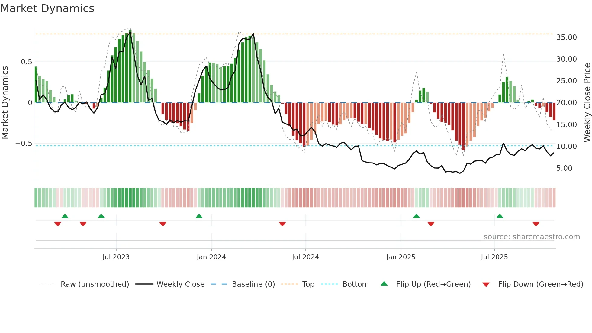 BYON weekly Market Dynamics chart