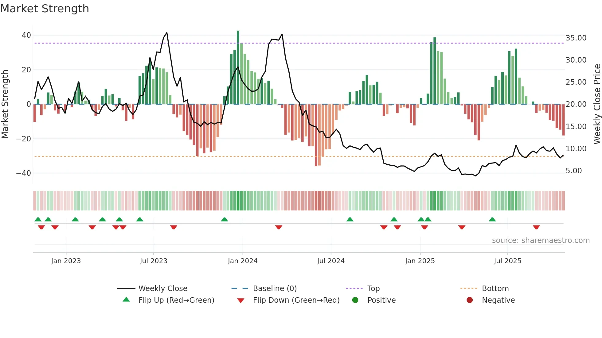 BYON weekly Market Strength chart