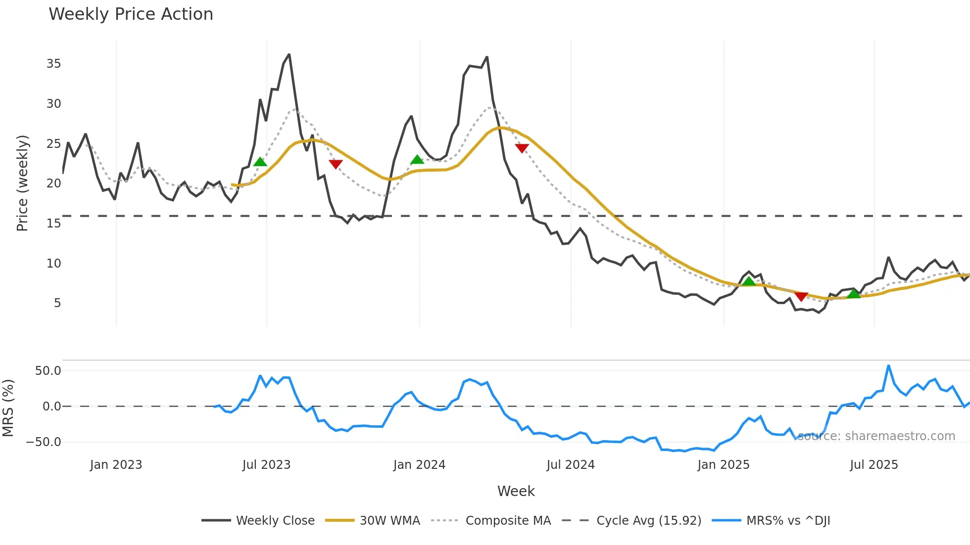 BYON weekly Price Action chart, closing 2025-10-24