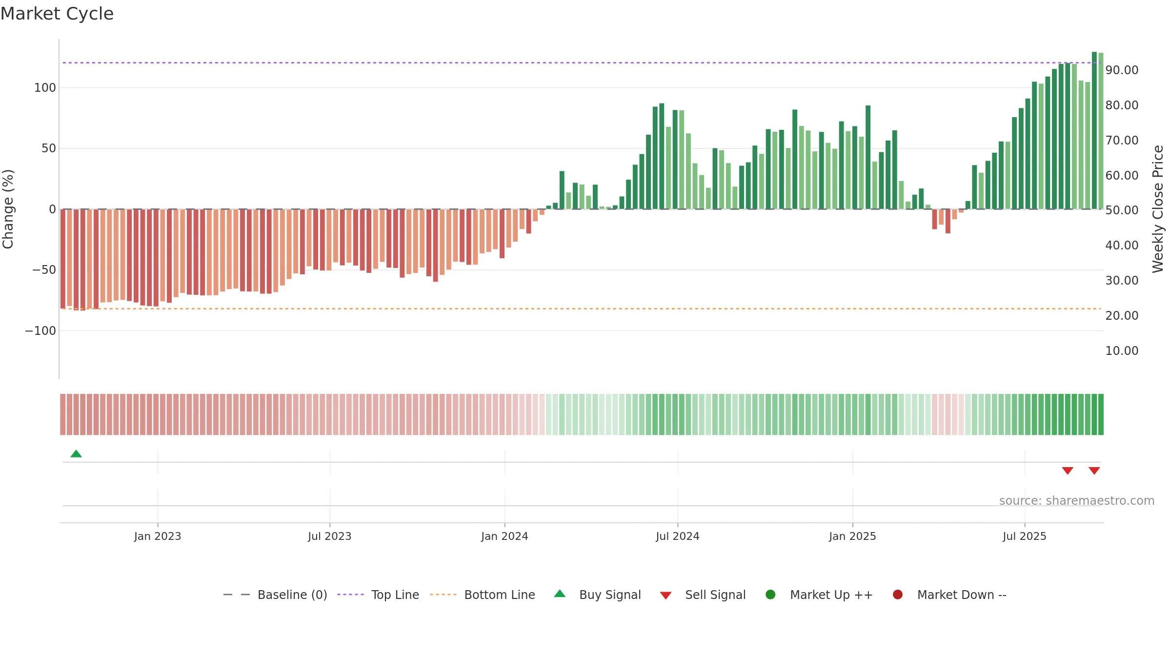 USD weekly Market Cycle chart, closing 2025-09-19.
