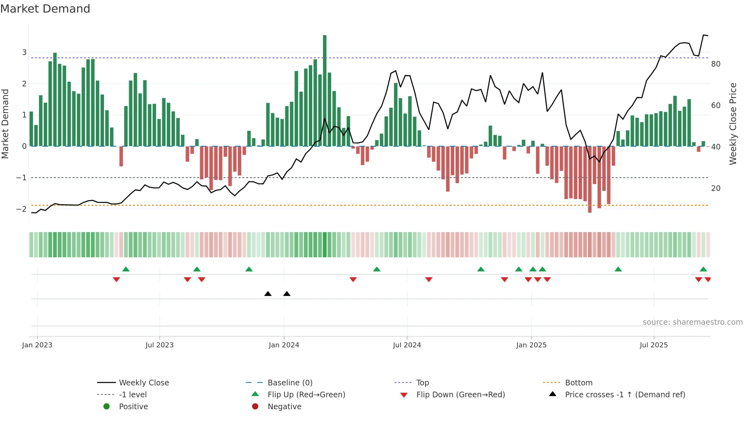USD weekly Market Demand chart, closing 2025-09-19.