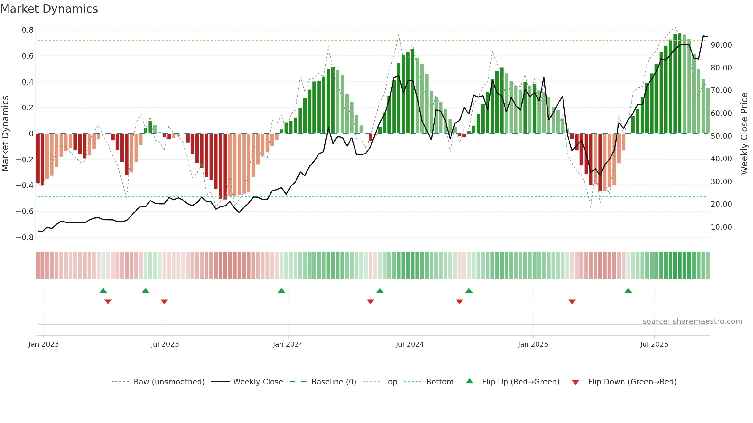 USD weekly Market Dynamics chart, closing 2025-09-19.