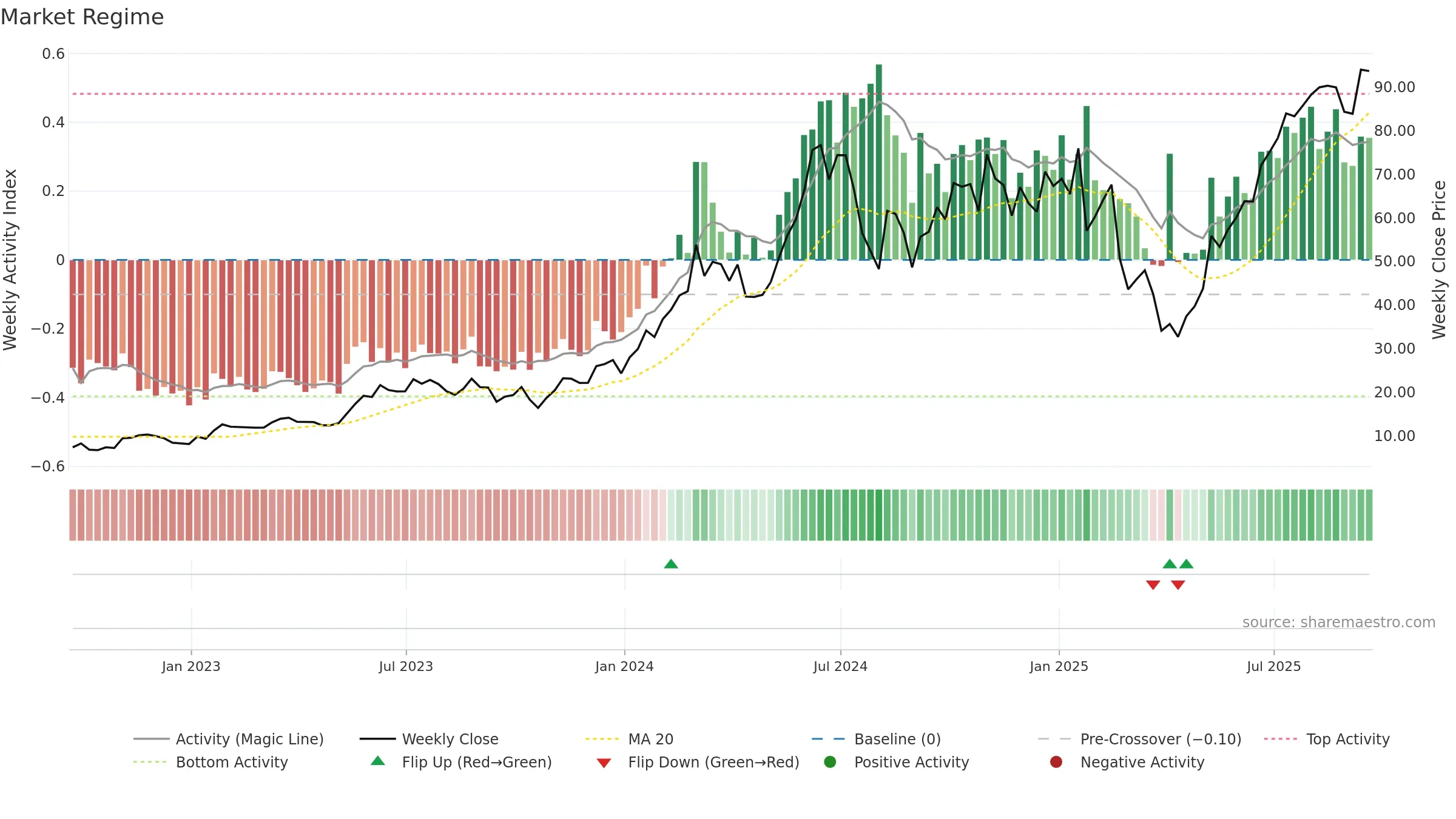 USD weekly Market Snapshot chart, closing 2025-09-19.