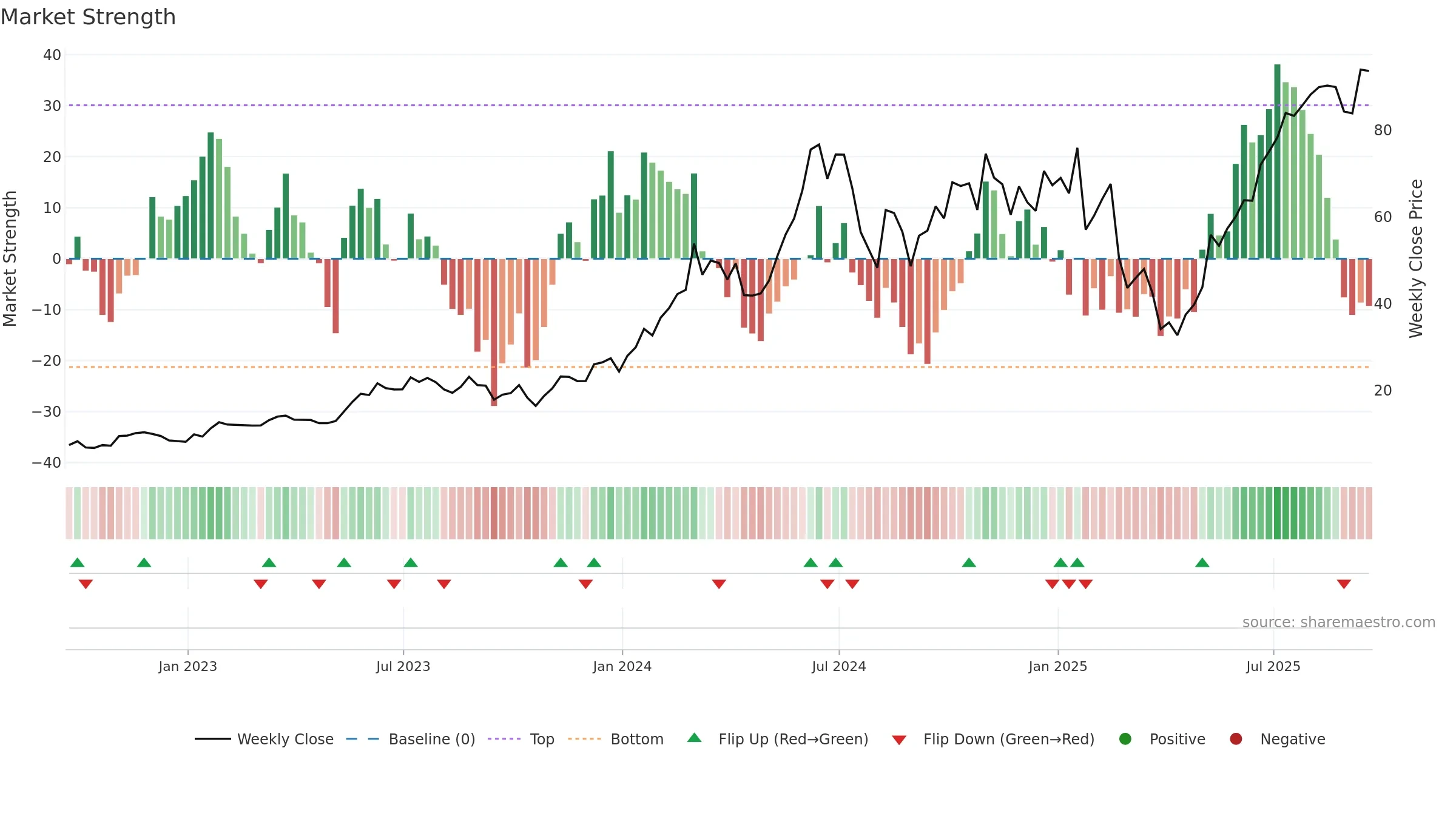 USD weekly Market Strength chart, closing 2025-09-19.