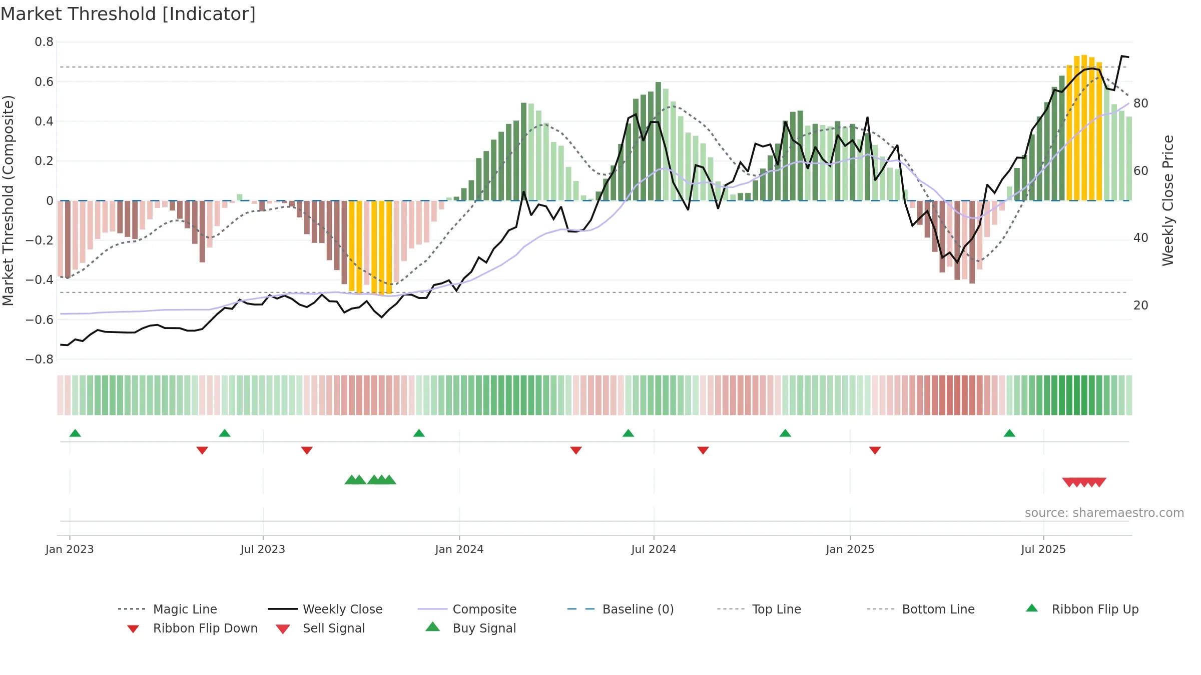 USD weekly Market Threshold chart, closing 2025-09-19.