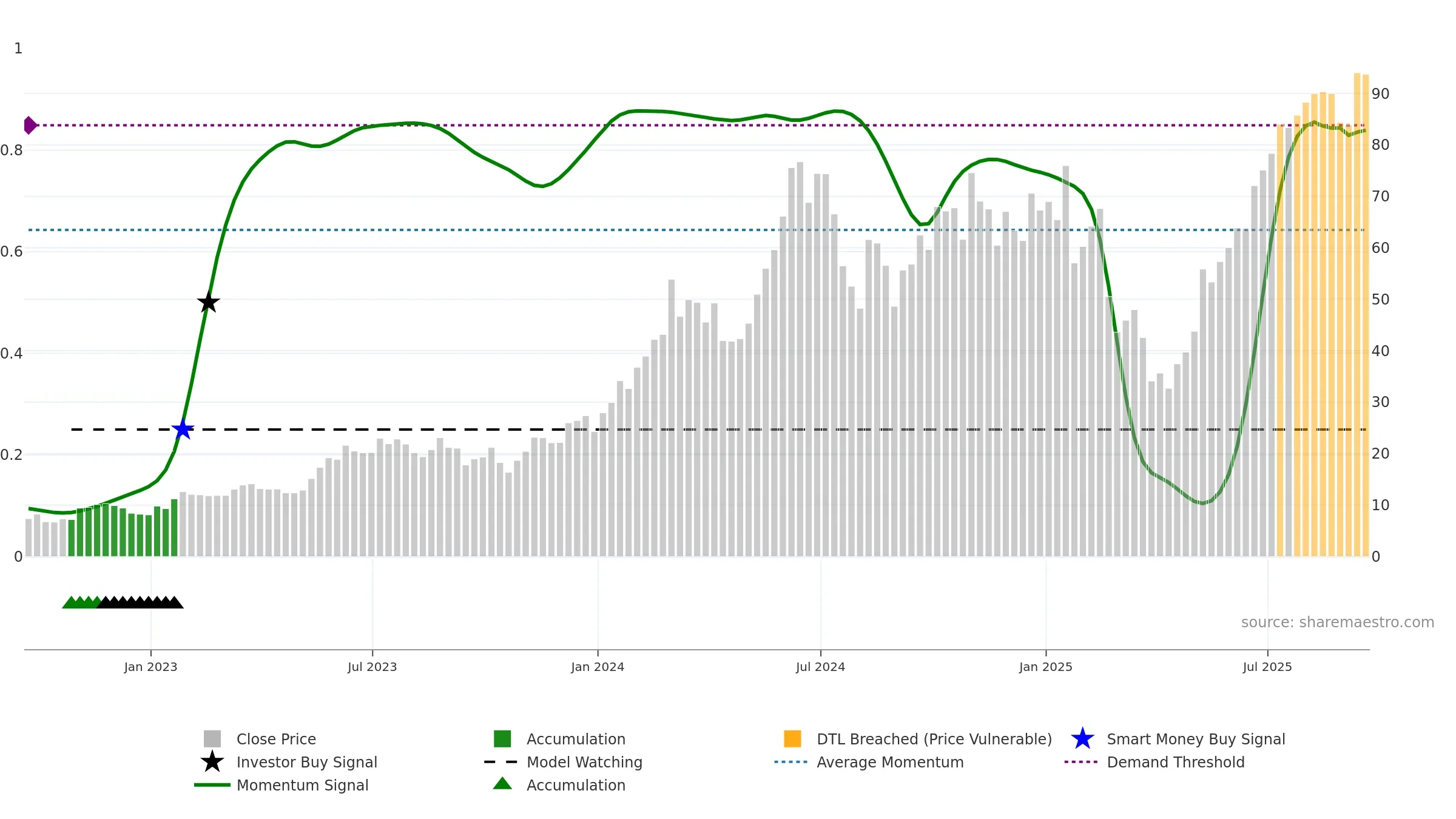 USD weekly Smart Money chart, closing 2025-09-19.