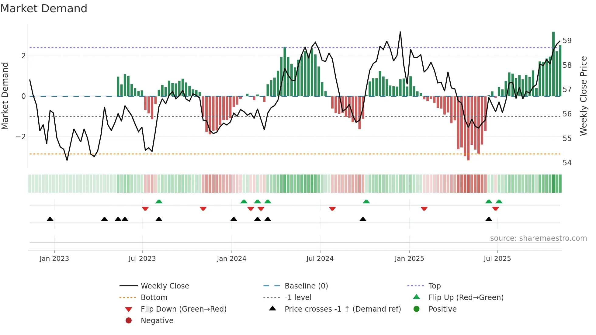 PHP=X weekly Market Demand chart