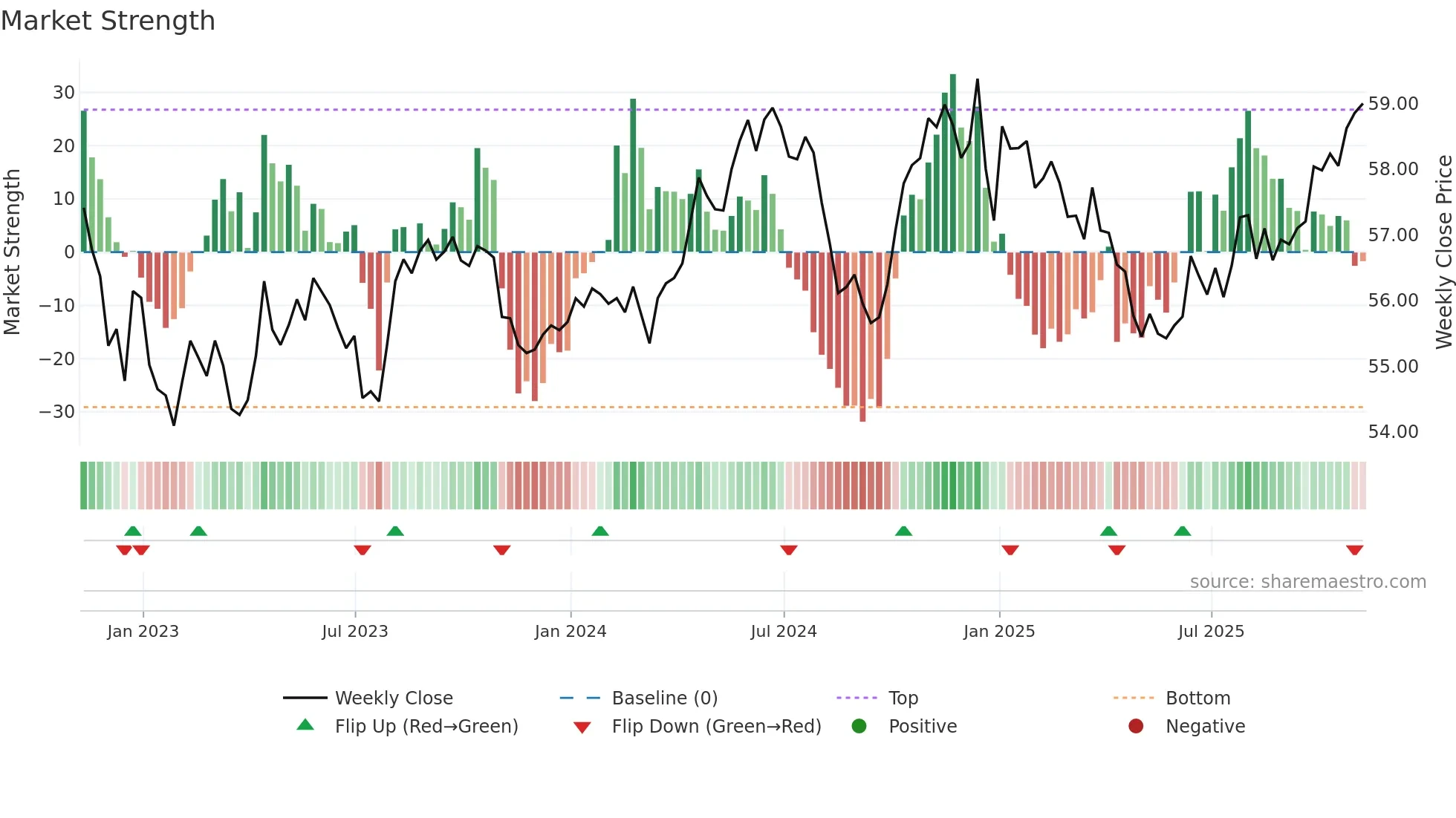 PHP=X weekly Market Strength chart