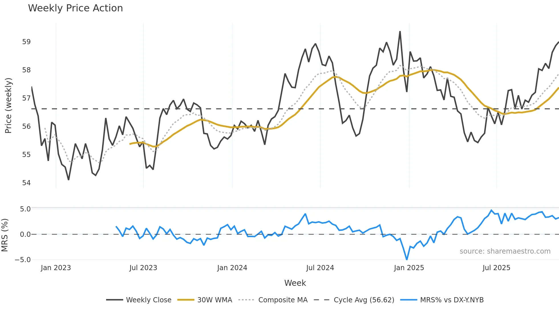 PHP=X weekly Price Action chart, closing 2025-11-07