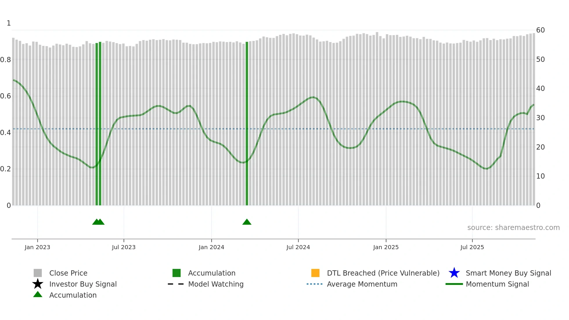 PHP=X weekly Smart Money chart