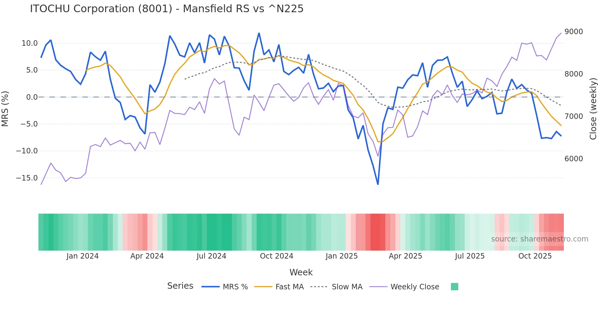 8001 Mansfield Relative Strength chart