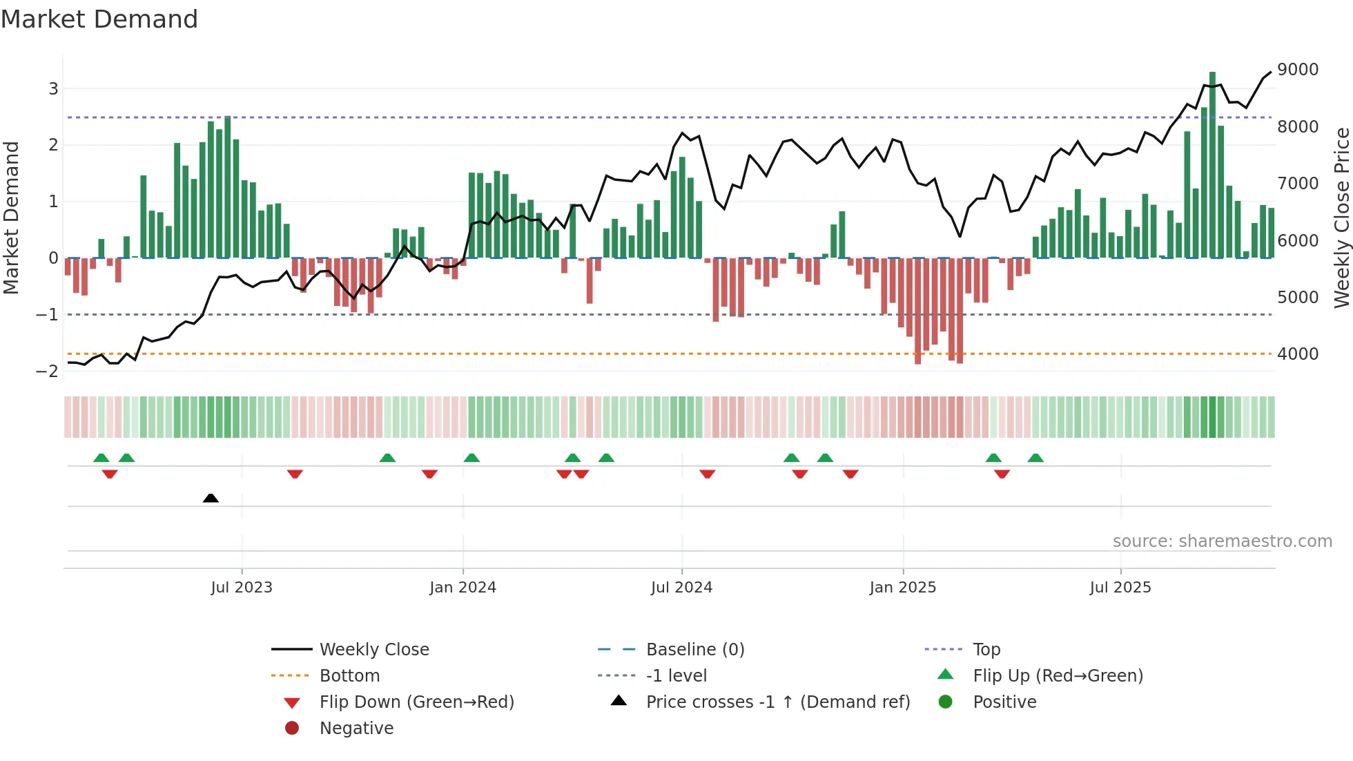 8001 weekly Market Demand chart