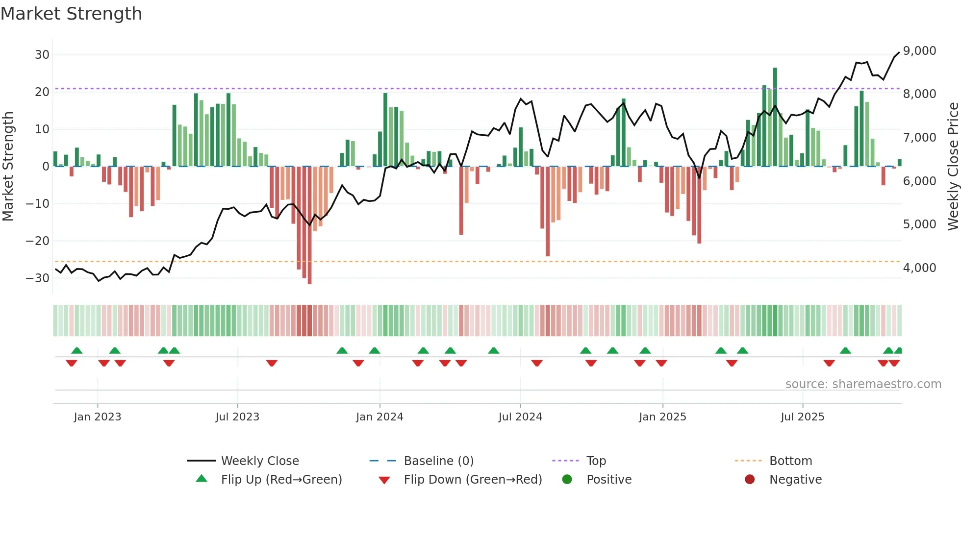 8001 weekly Market Strength chart