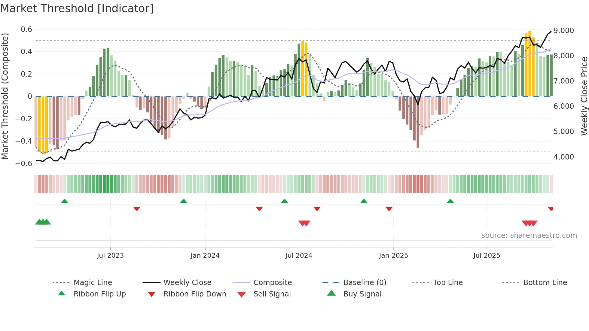 8001 weekly Market Threshold chart