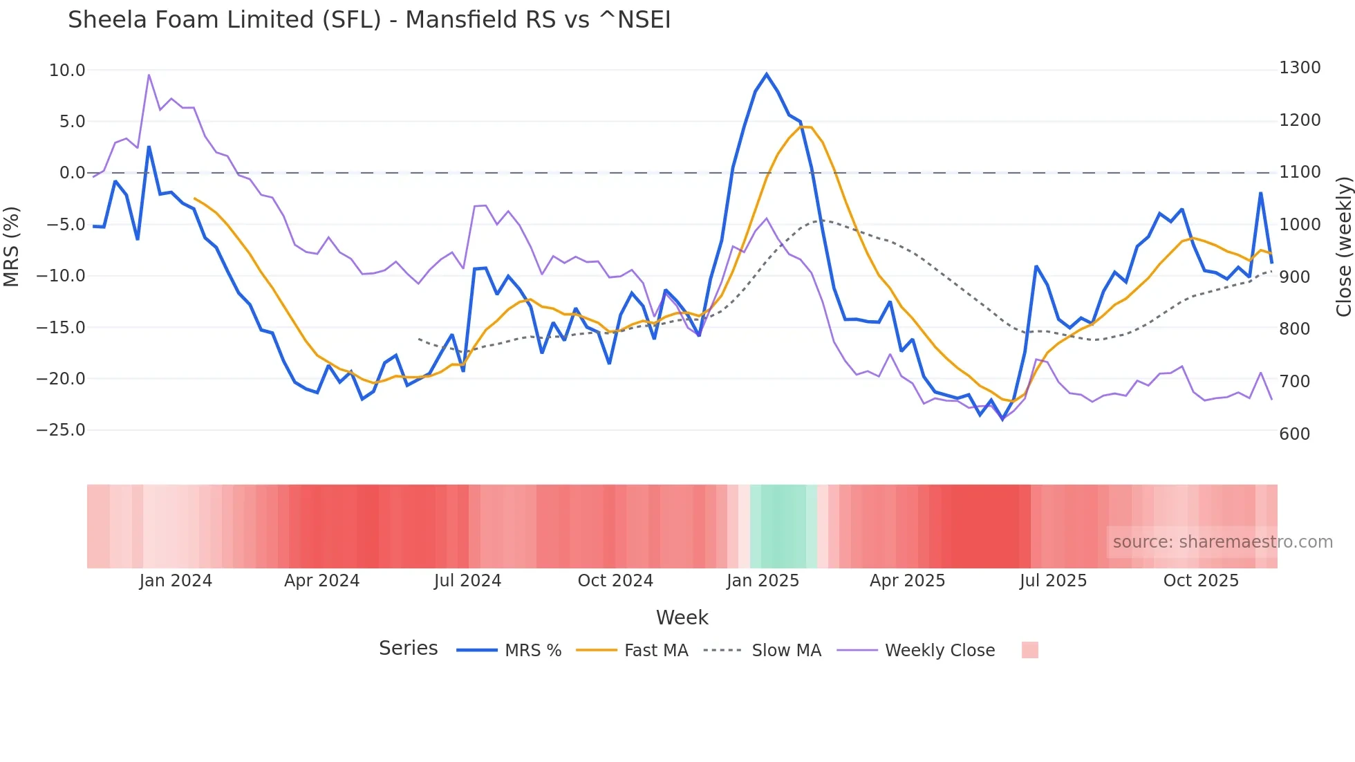 SFL Mansfield Relative Strength chart