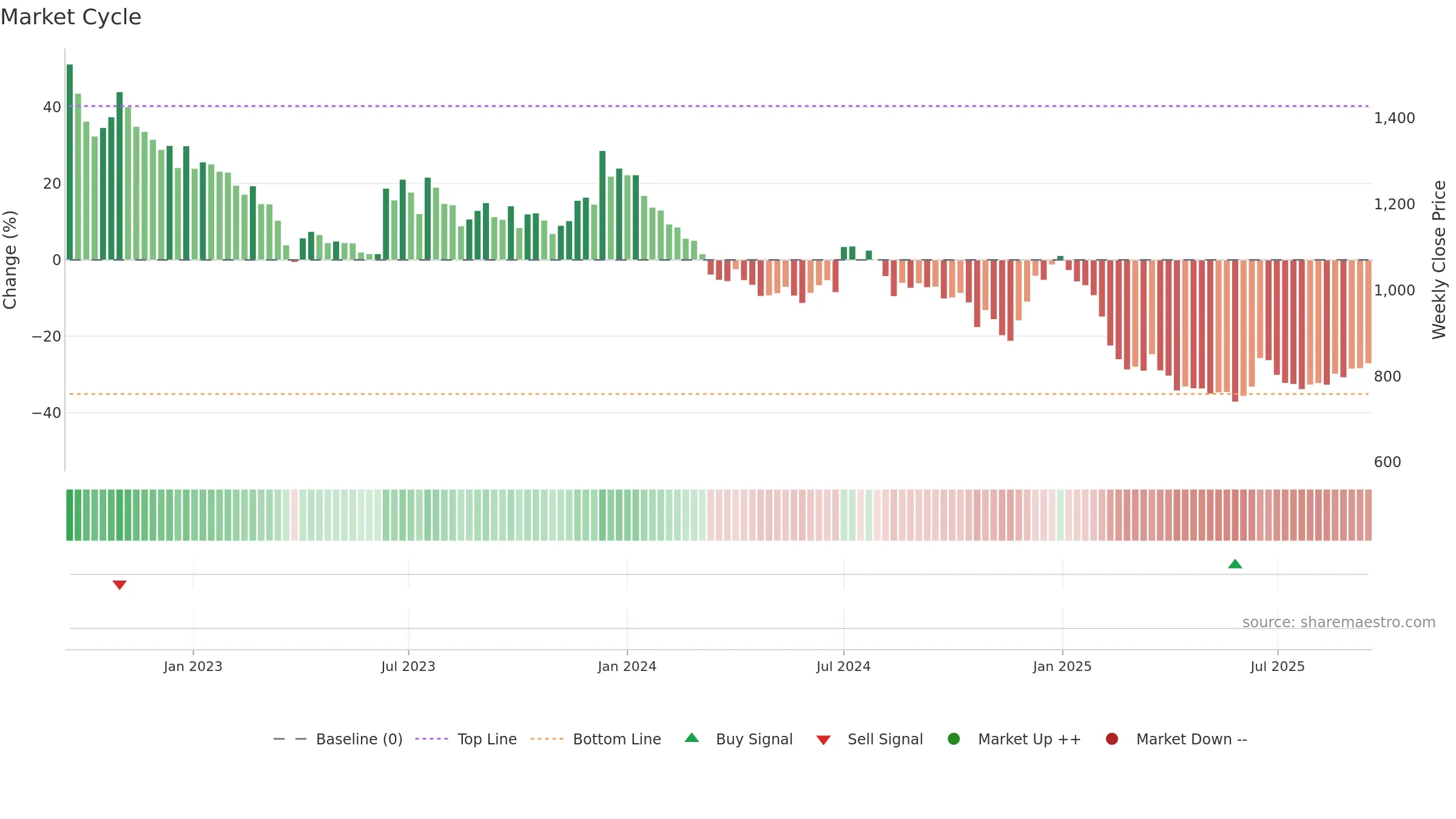 SFL weekly Market Cycle chart, closing 2025-09-15.