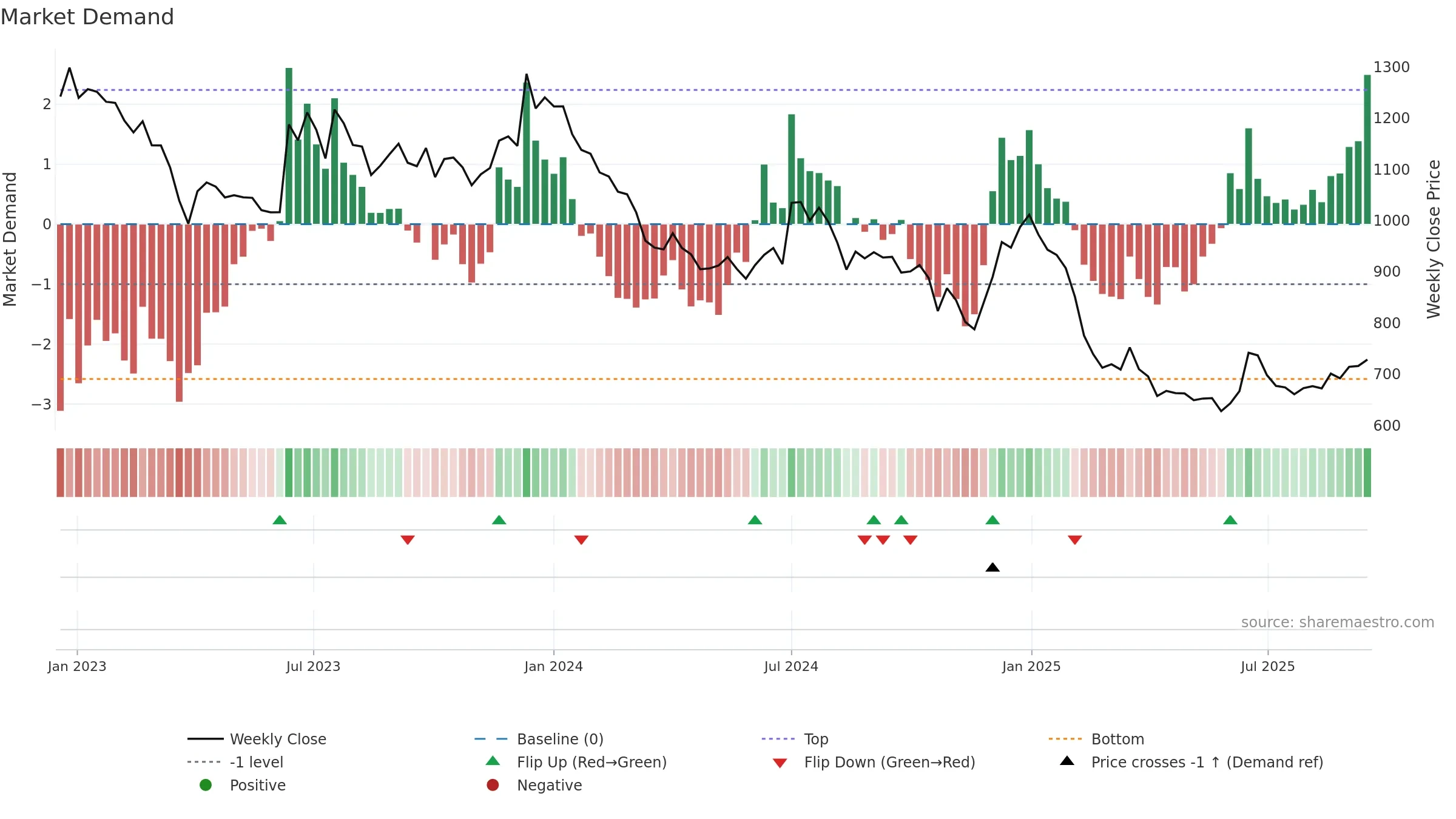 SFL weekly Market Demand chart, closing 2025-09-15.