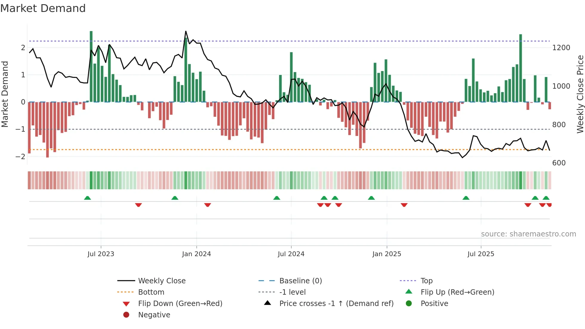 SFL weekly Market Demand chart
