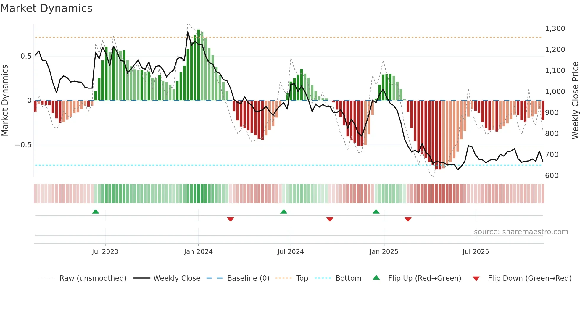 SFL weekly Market Dynamics chart