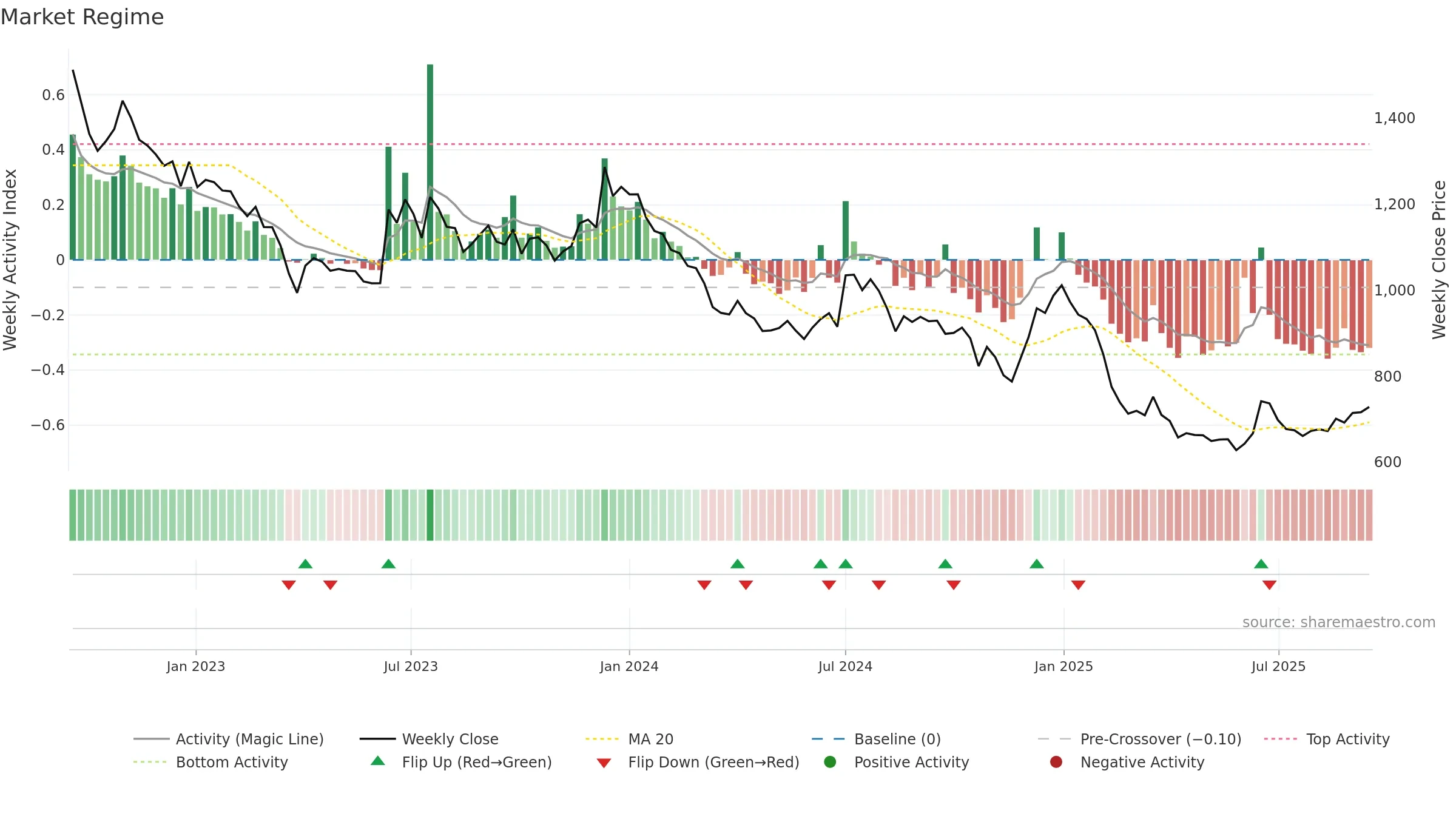 SFL weekly Market Snapshot chart, closing 2025-09-15.