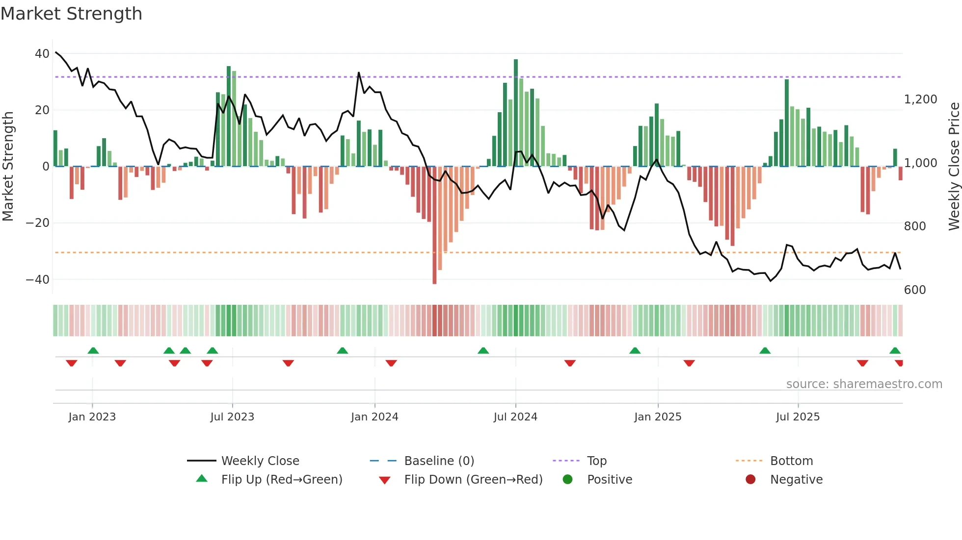 SFL weekly Market Strength chart