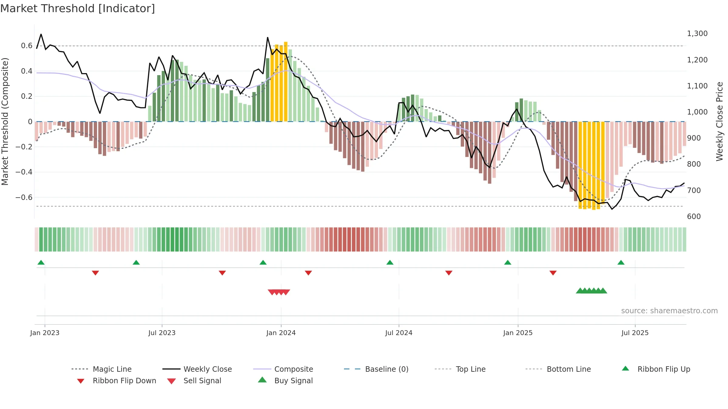 SFL weekly Market Threshold chart, closing 2025-09-15.