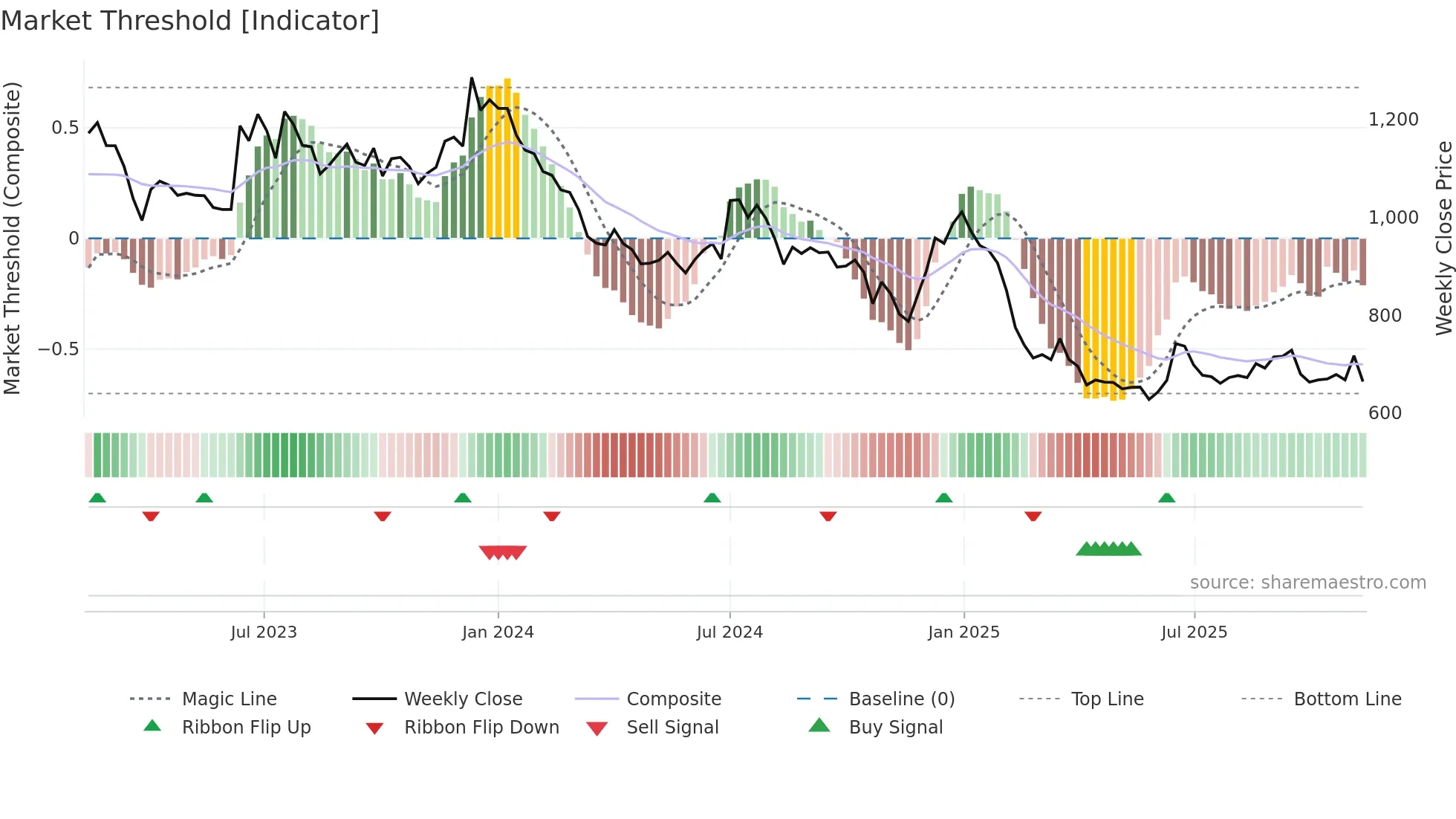 SFL weekly Market Threshold chart
