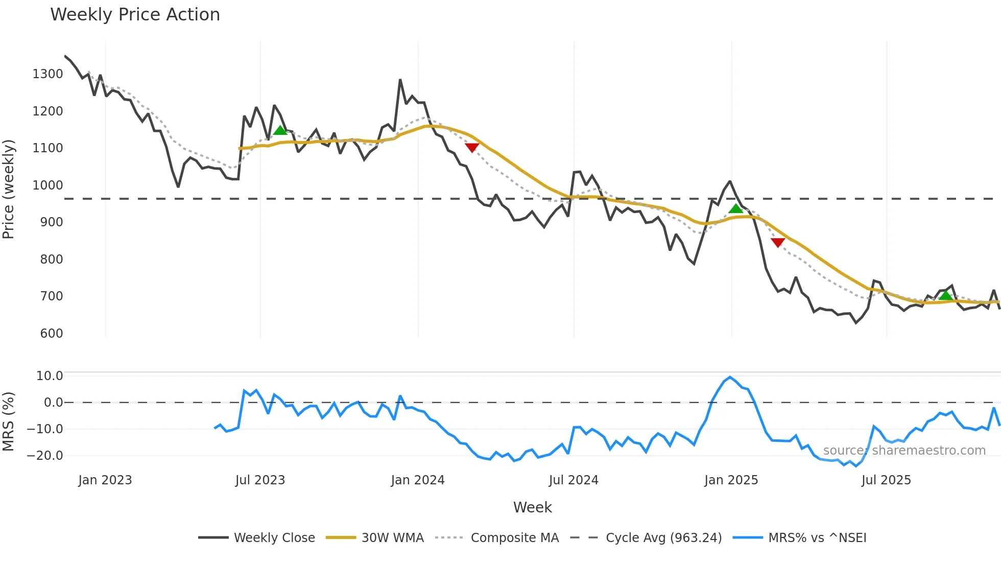SFL weekly Price Action chart, closing 2025-11-10