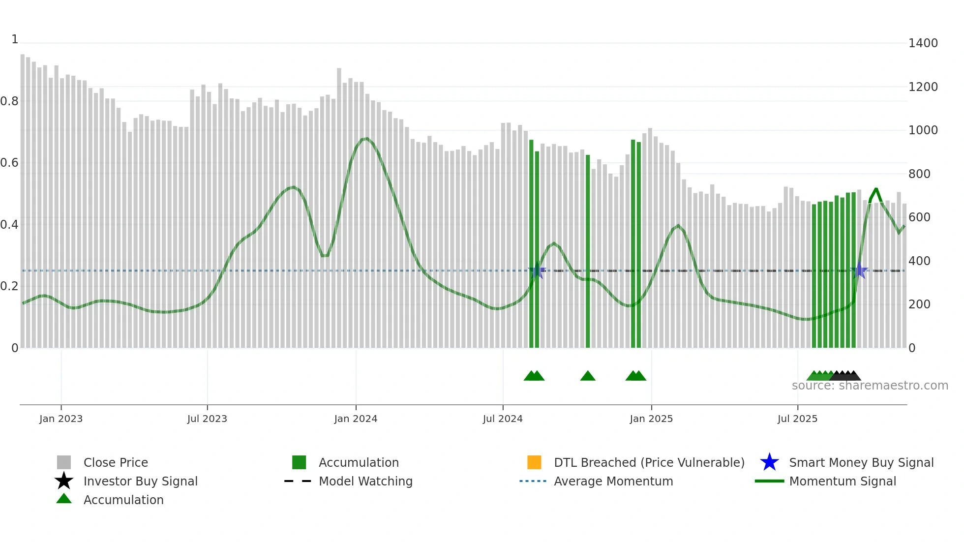 SFL weekly Smart Money chart