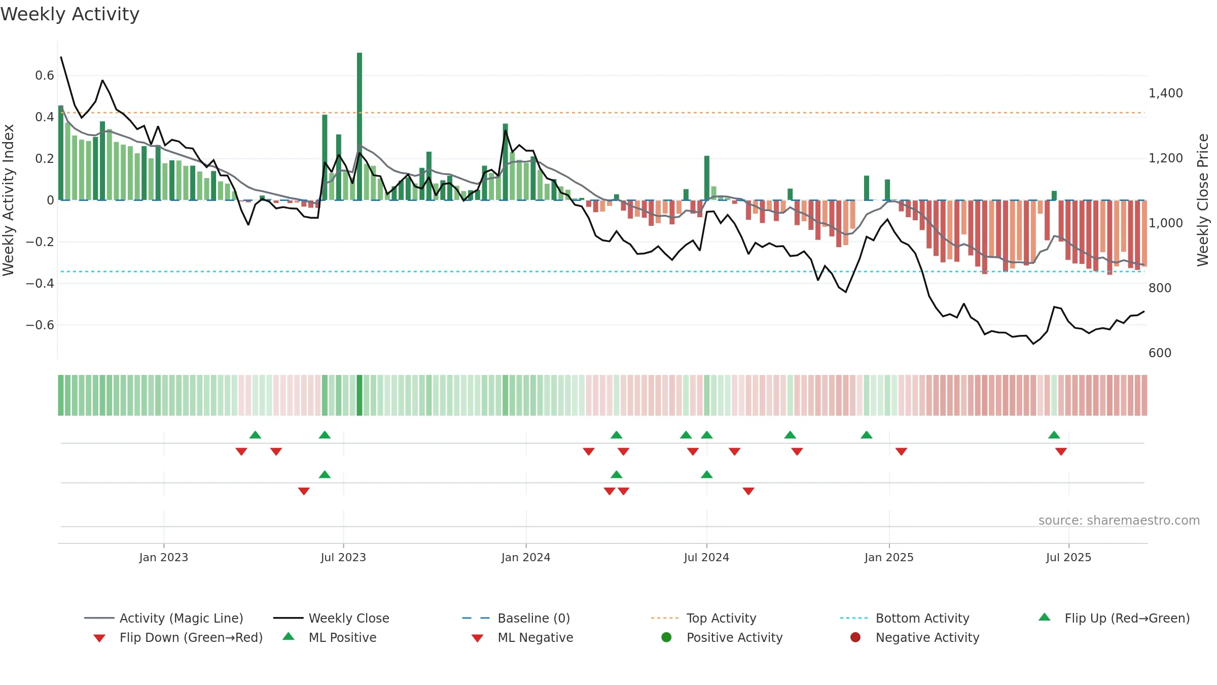 SFL weekly Activity chart, closing 2025-09-15.