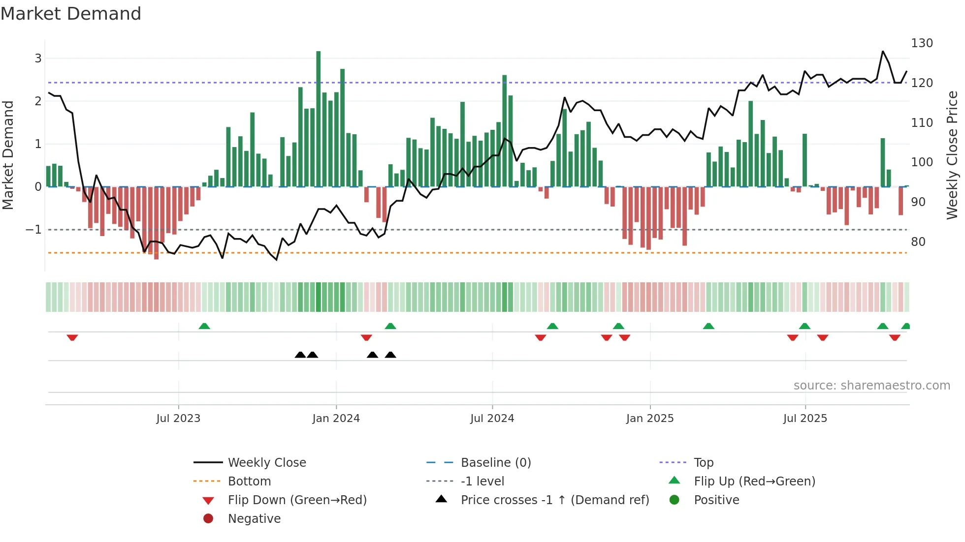 SOLNA weekly Market Demand chart