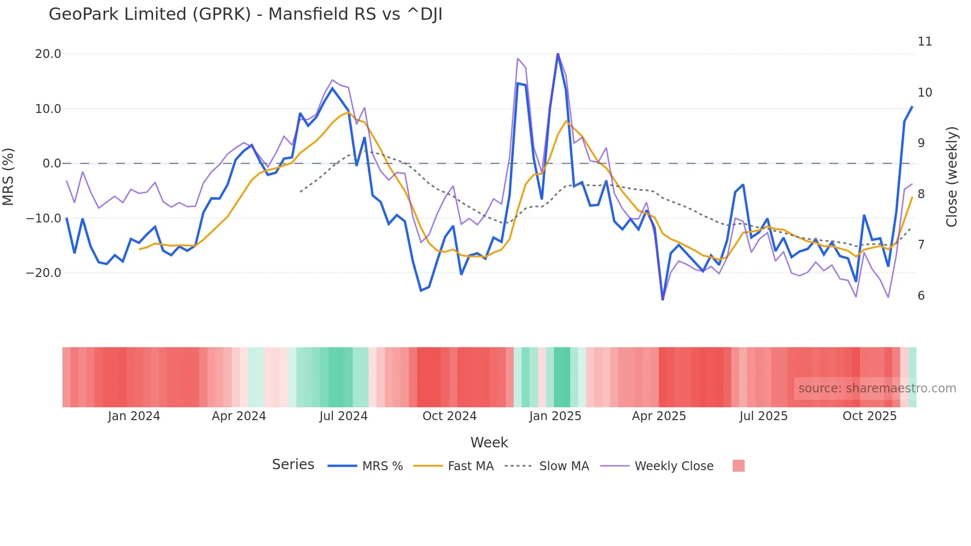 GPRK Mansfield Relative Strength chart
