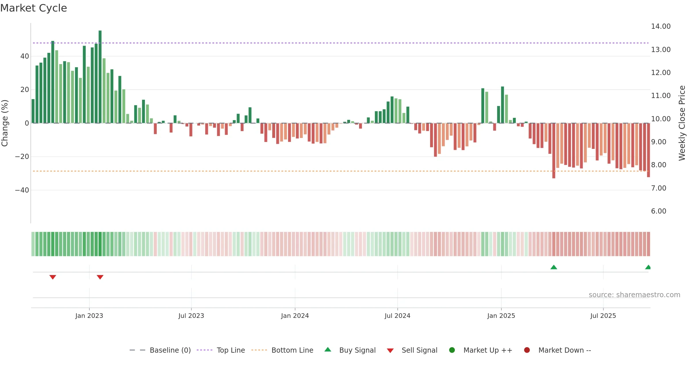 GPRK weekly Market Cycle chart, closing 2025-09-19.