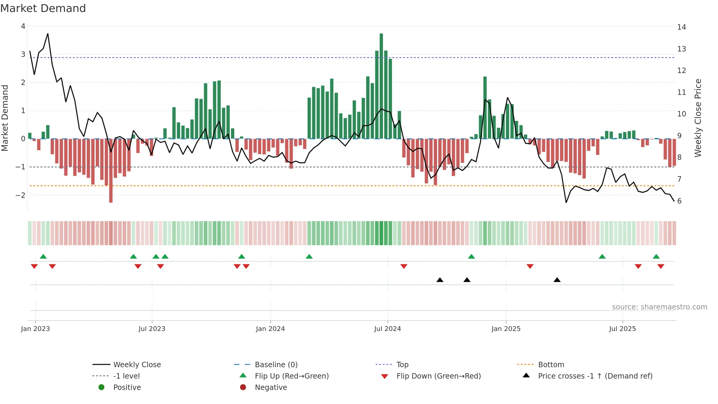 GPRK weekly Market Demand chart, closing 2025-09-19.